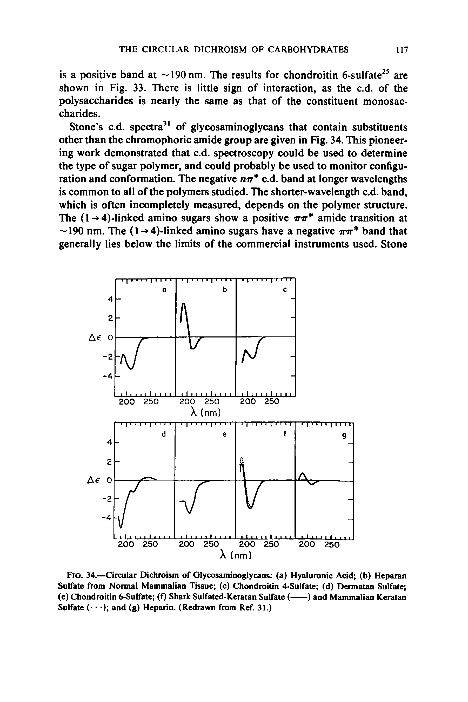 Fig. 34.—Circular Dichroism of Glycosaminoglycans (a) Hyaluronic Acid (b) Heparan Sulfate from Normal Mammalian Tissue (c) Chondroitin 4-Sulfate (d) Dermatan Sulfate ...