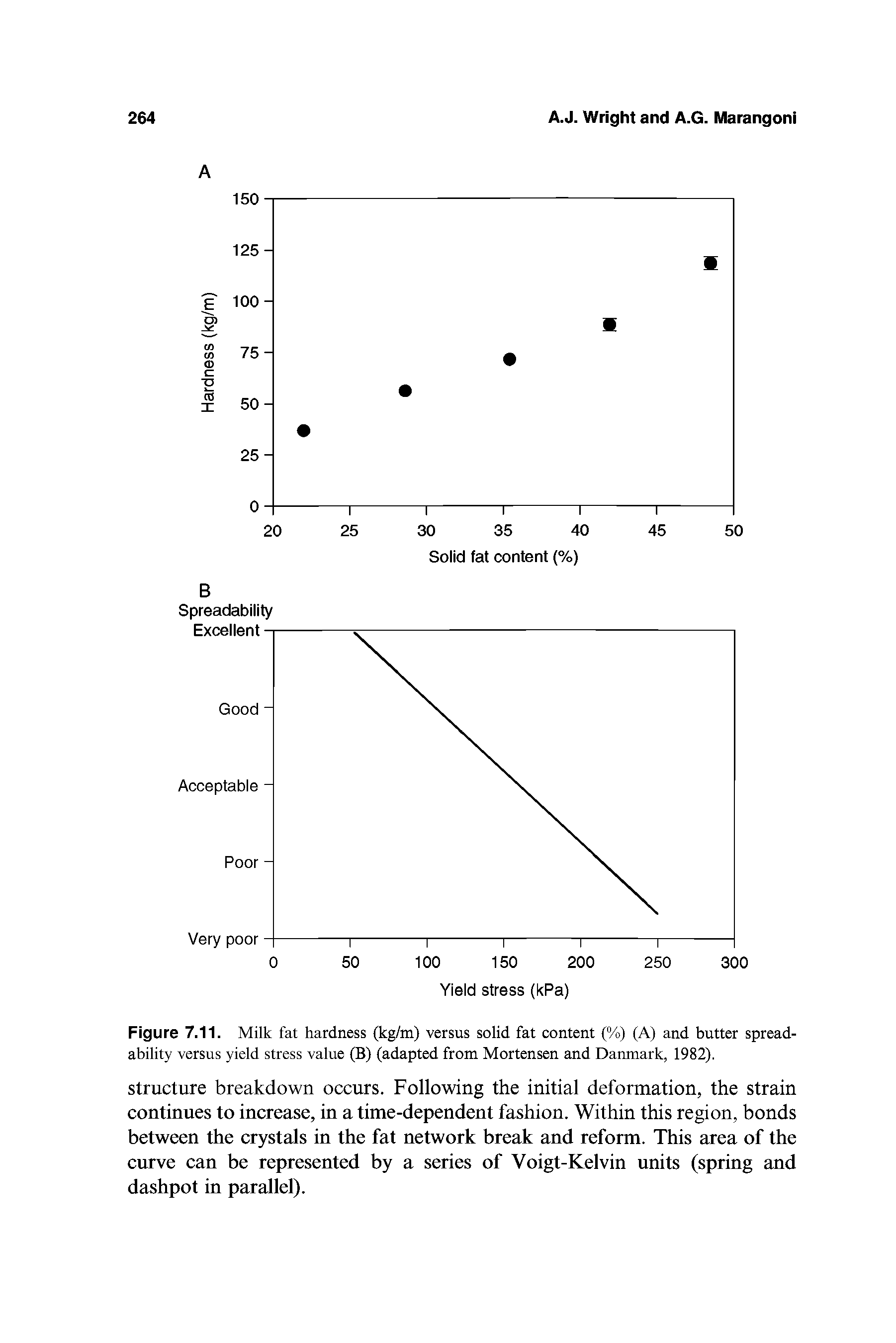 Figure 7.11. Milk fat hardness (kg/m) versus solid fat content (%) (A) and butter spread-ability versus yield stress value (B) (adapted from Mortensen and Danmark, 1982).