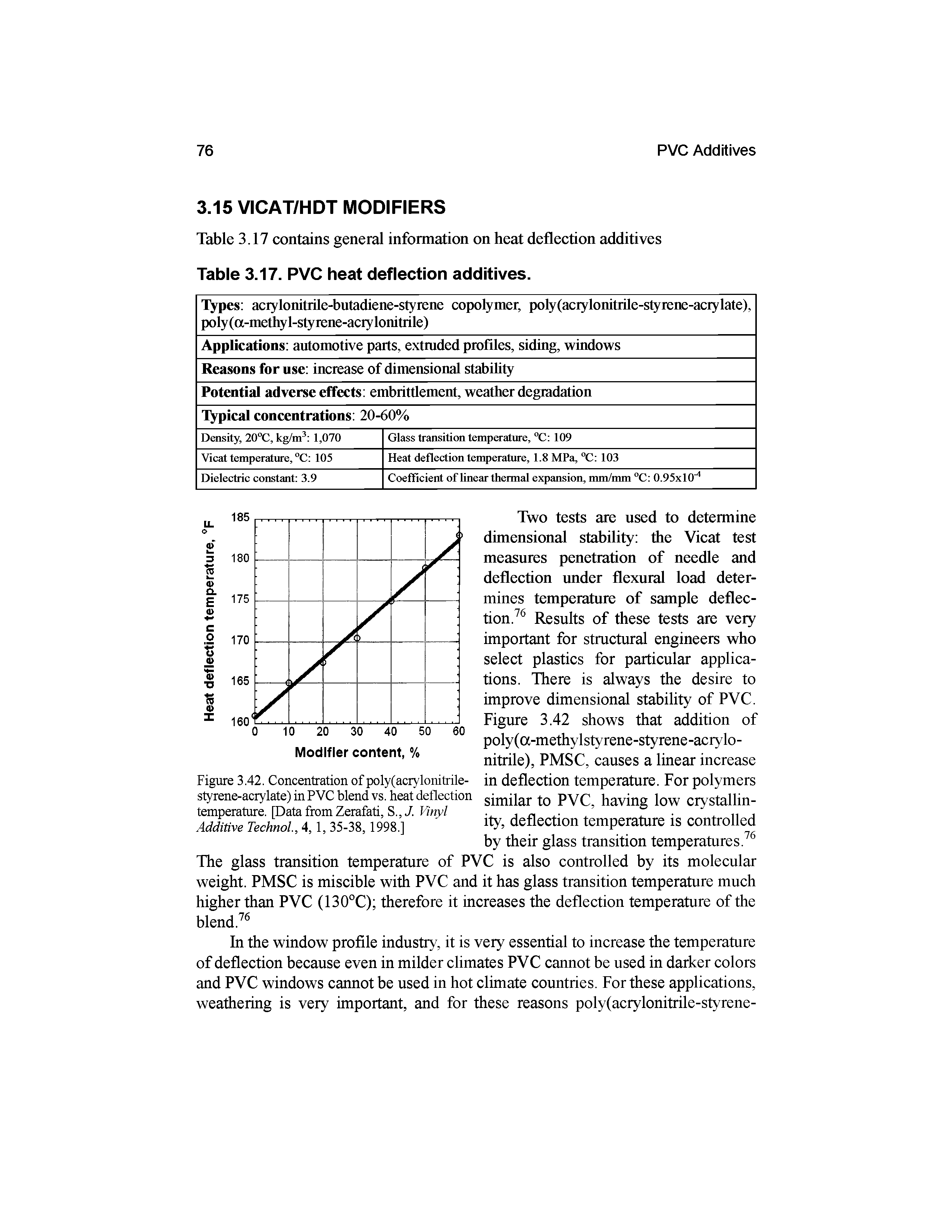 Figure 3.42. Concentration of poly(acrylonitrile-styrene-acrylate) in PVC blend vs. heat deflection temperature. [Data from Zerafati, S.,J. Vinyl Additive TechnoL, 4,1, 35-38,1998.]...