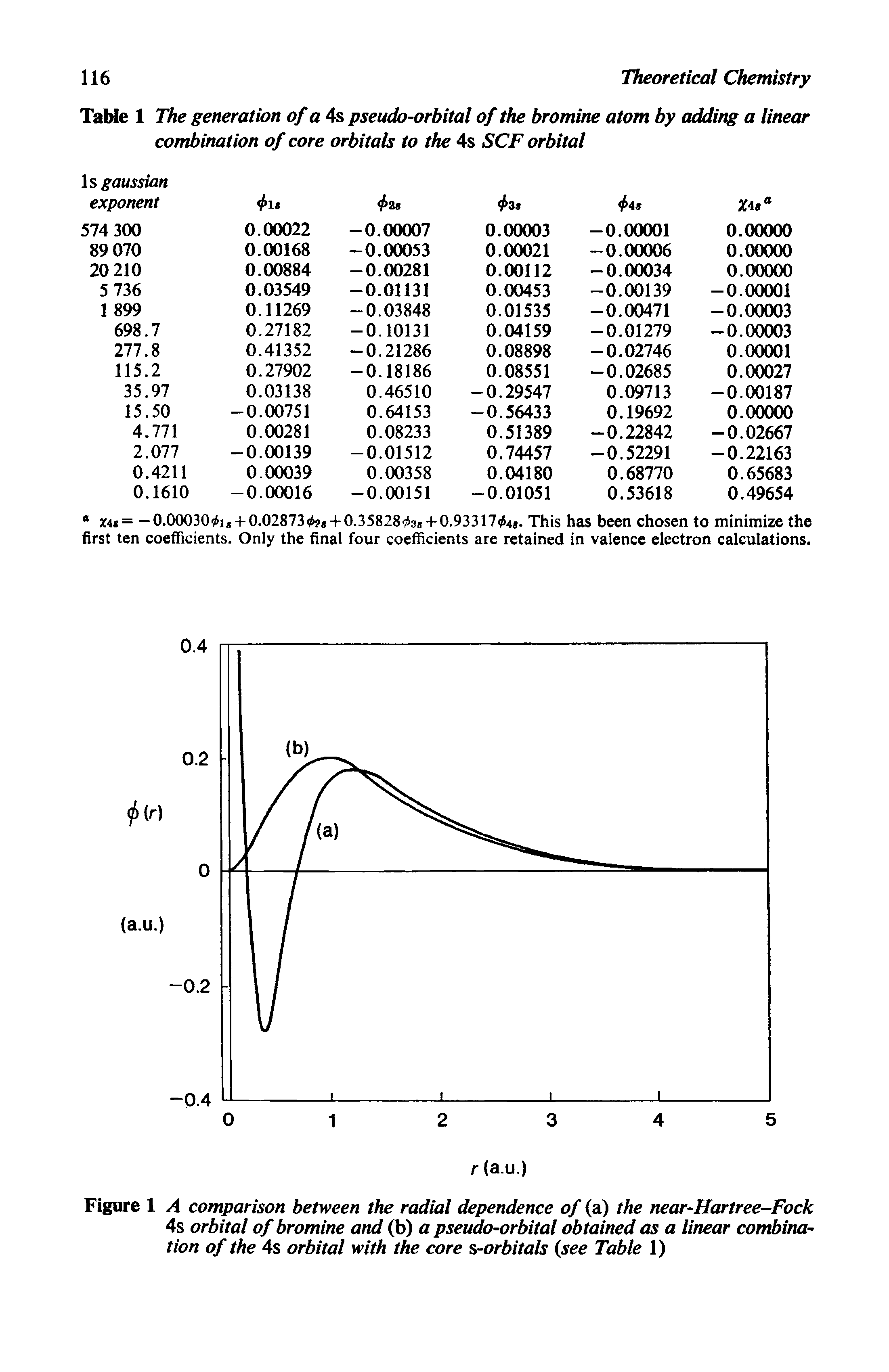 Figure 1 A comparison between the radial dependence of (a) the near-Hartree-Fock 4s orbital of bromine and (b) a pseudo-orbital obtained as a linear combination of the 4s orbital with the core s-orbitals (see Table 1)...