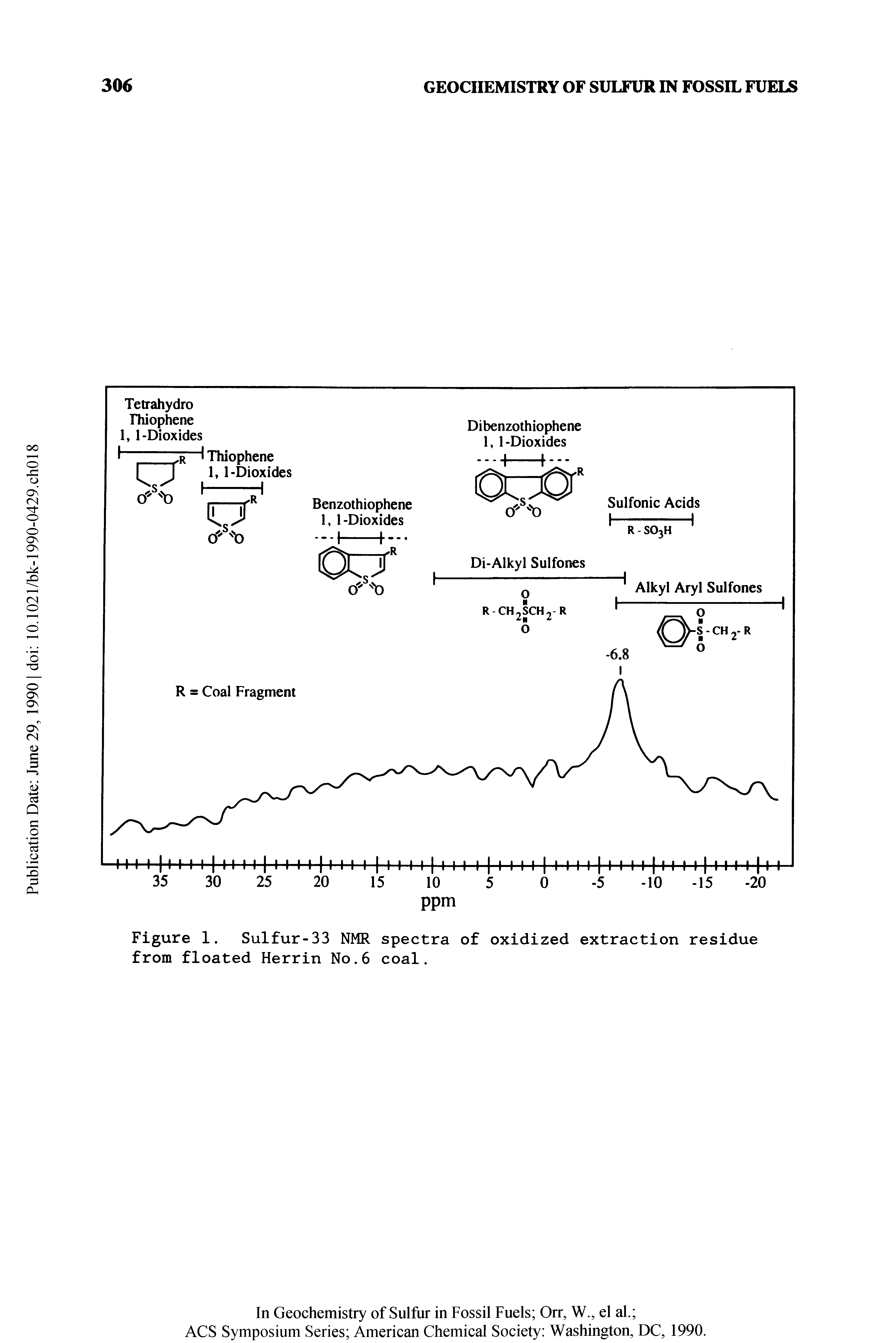 Figure 1. Sulfur-33 NMR spectra of oxidized extraction residue from floated Herrin No.6 coal.