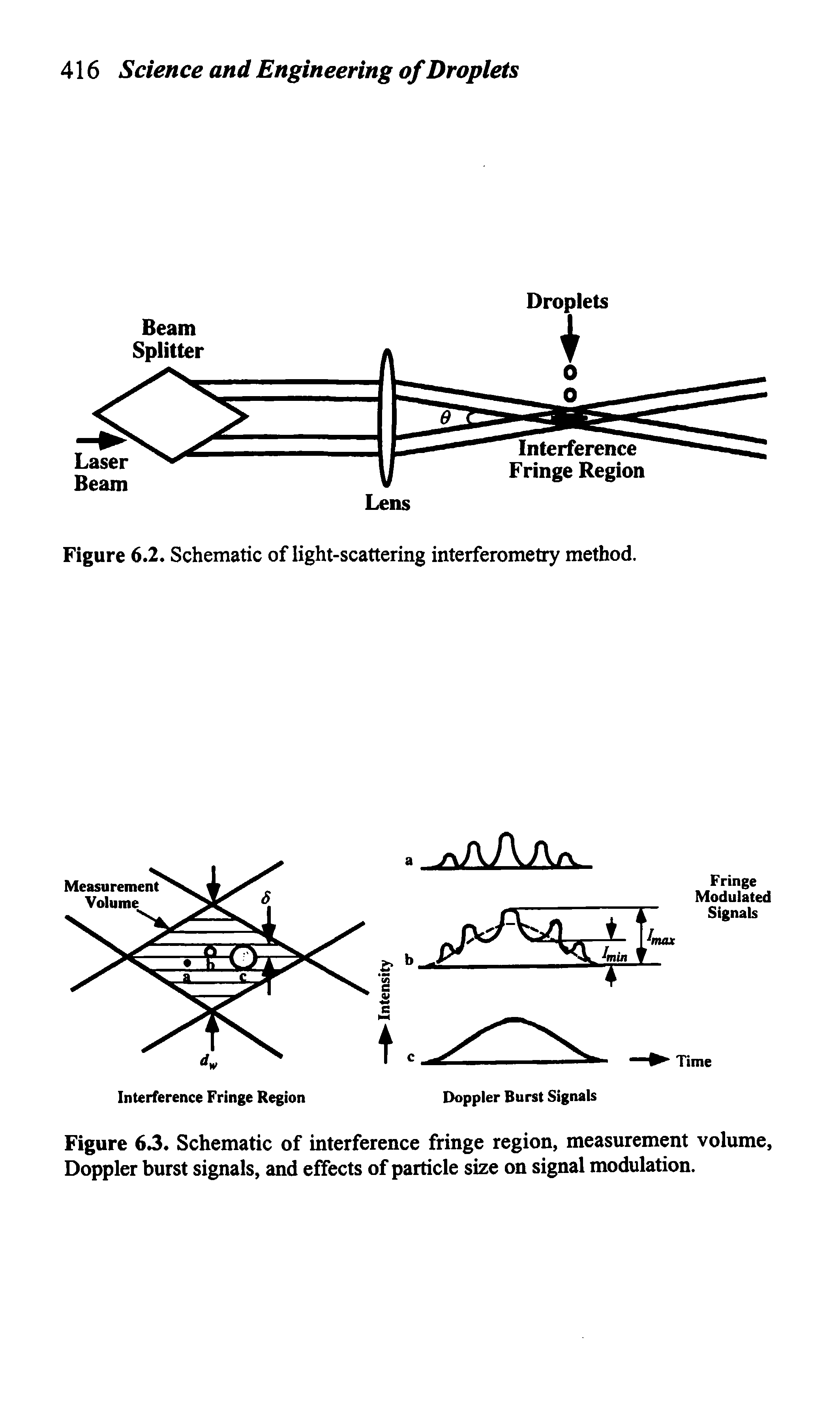 Figure 6.3. Schematic of interference fringe region, measurement volume, Doppler burst signals, and effects of particle size on signal modulation.