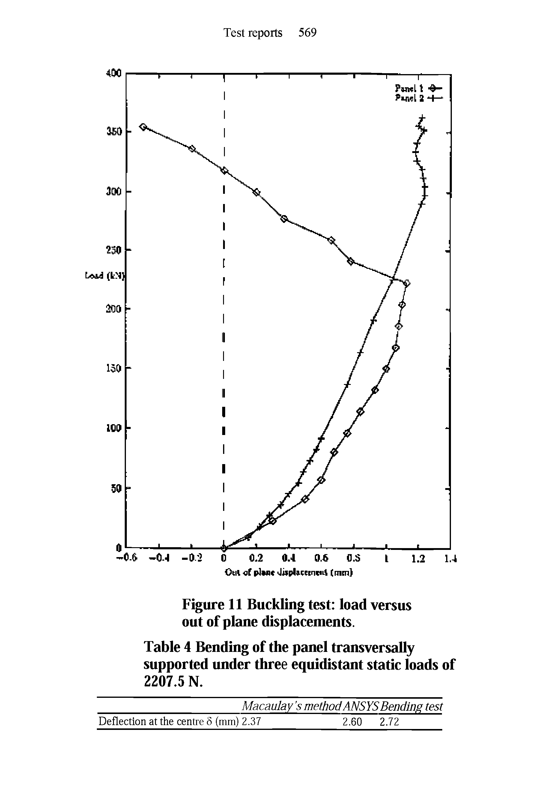 Figure 11 Buckling test load versus out of plane displacements.