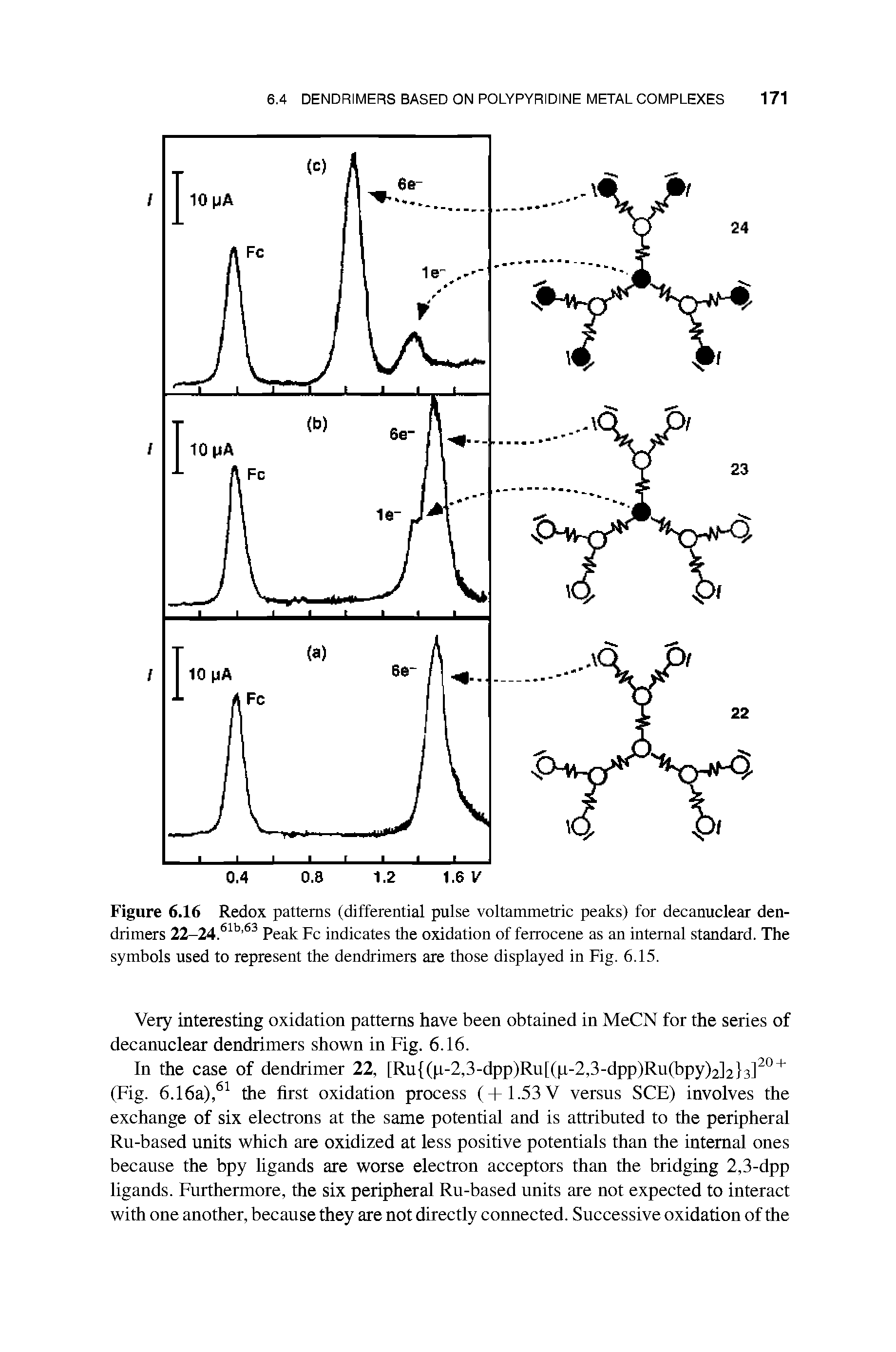 Figure 6.16 Redox patterns (differential pulse voltammetric peaks) for decanuclear den-drimers 22-24.61b 63 Peak Fc indicates the oxidation of ferrocene as an internal standard. The symbols used to represent the dendrimers are those displayed in Fig. 6.15.