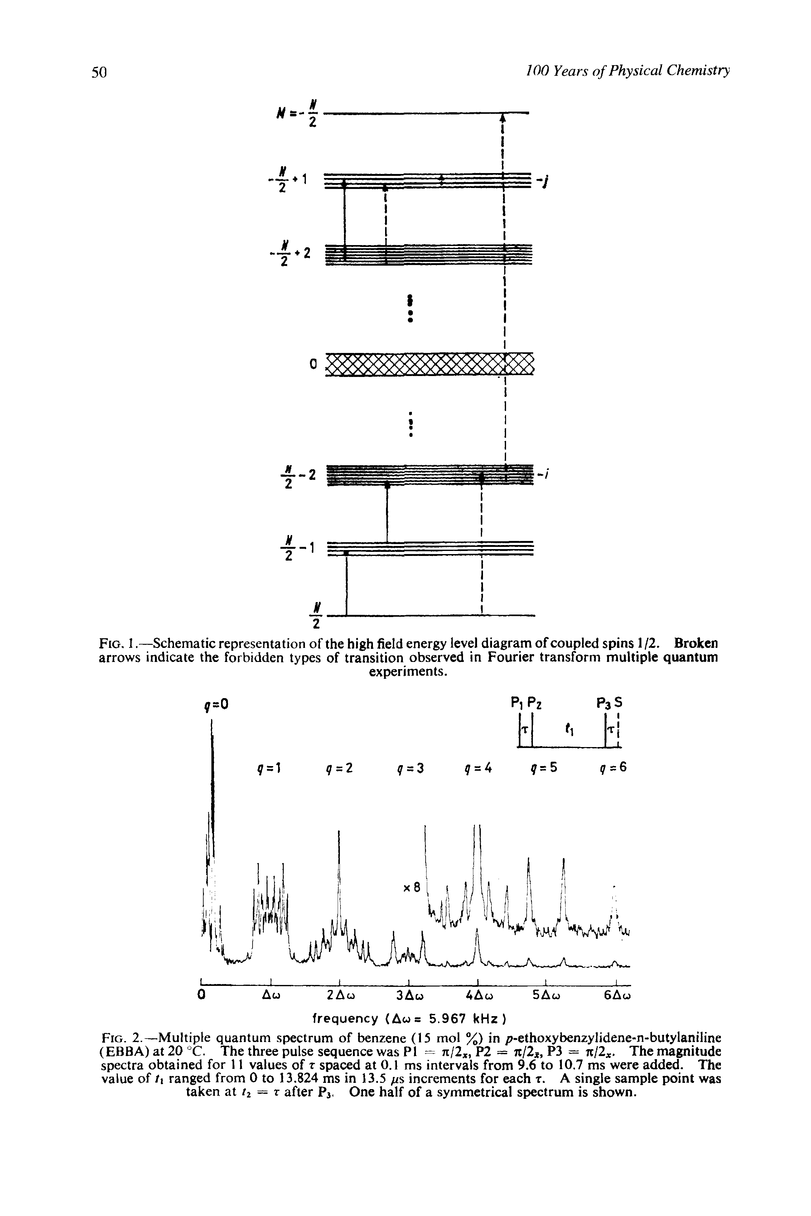 Fig. 2.—Multiple quantum spectrum of benzene (15 mol %) in />-ethoxybenzylidene-n-butylaniline (EBBA) at 20 C. The three pulse sequence was PI = n/2, P2 = 7t/2, P3 = k/2. The magnitude spectra obtained for 11 values of t spaced at 0.1 ms intervals from 9.6 to 10.7 ms were added. The value of /i ranged from 0 to 13.824 ms in 13.5 fis increments for each t. A single sample point was taken at 2 = r after Pj, One half of a symmetrical spectrum is shown.