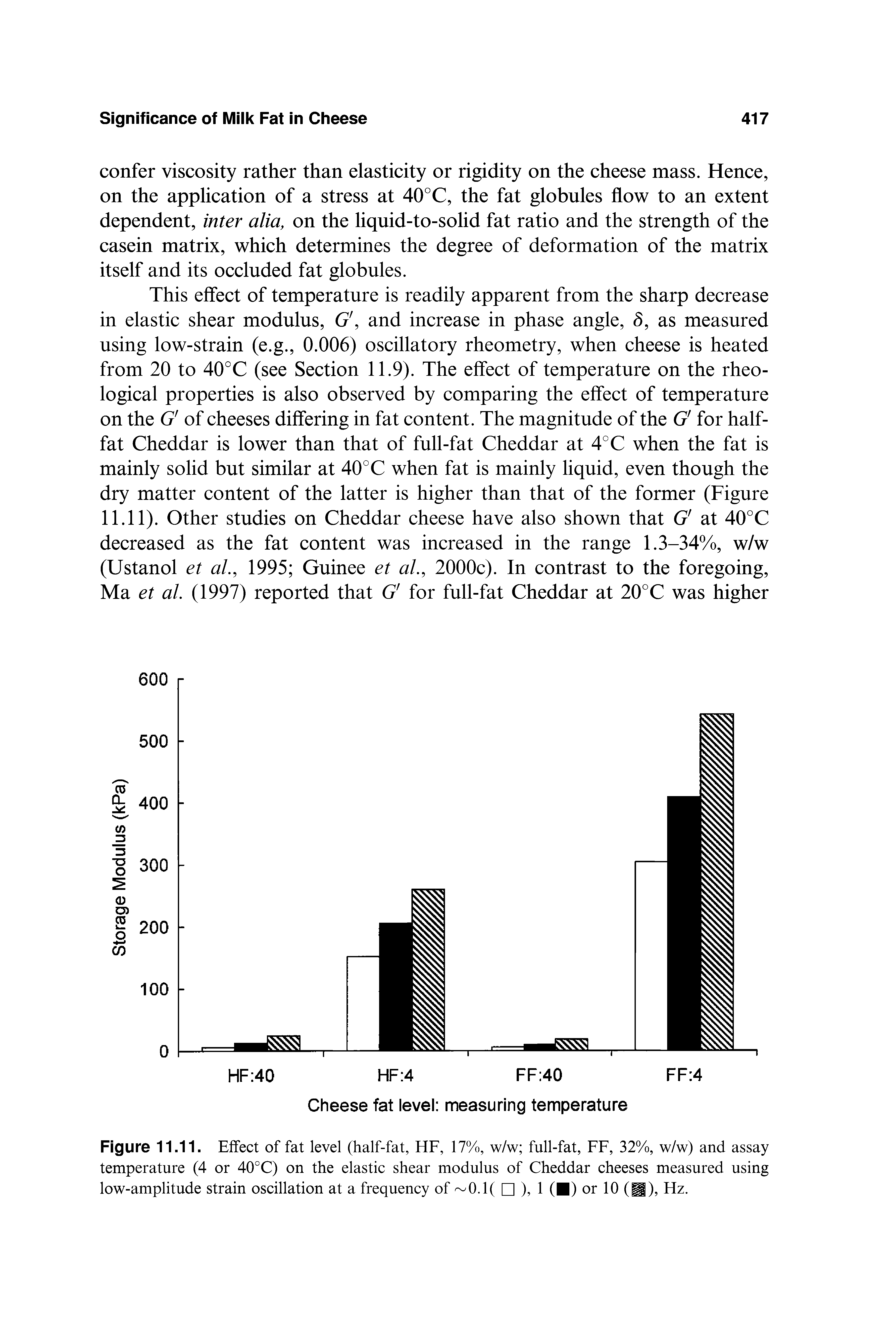 Figure 11.11. Effect of fat level (half-fat, HF, 17%, w/w full-fat, FF, 32%, w/w) and assay temperature (4 or 40°C) on the elastic shear modulus of Cheddar cheeses measured using low-amplitude strain oscillation at a frequency of 0.1( ), 1 ( ) or 10 (g), Hz.