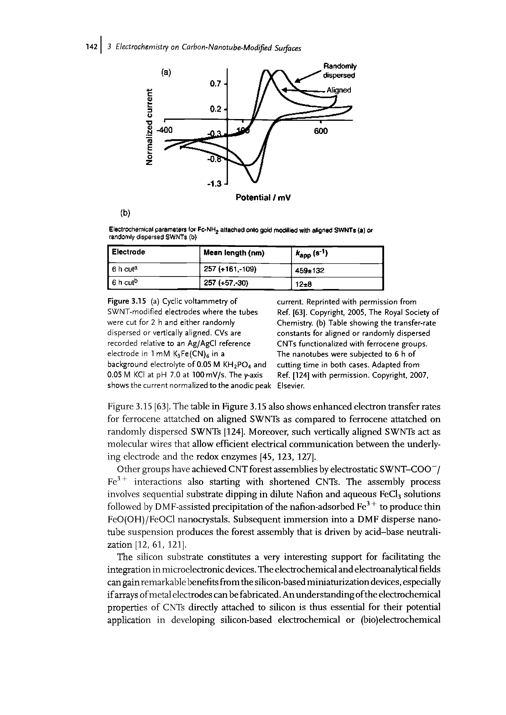Figure 3.15 [63]. The table in Figure 3.15 also shows enhanced electron transfer rates for ferrocene attatched on aligned SWNTs as compared to ferrocene attatched on randomly dispersed SWNTs [124]. Moreover, such vertically aligned SWNTs act as molecular wires that allow efficient electrical communication between the underlying electrode and the redox enzymes [45, 123, 127[.