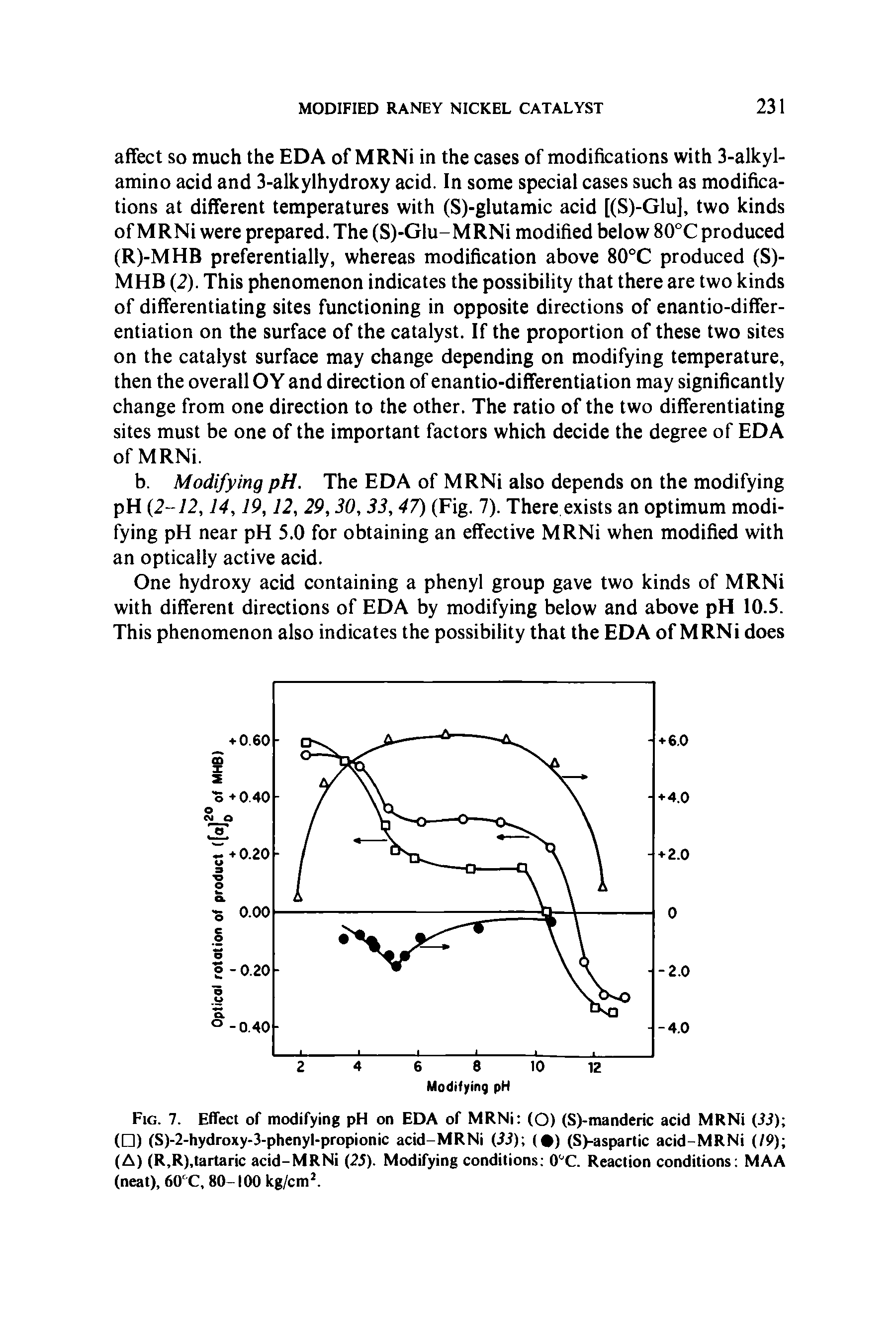 Fig. 7. Effect of modifying pH on EDA of MRNi (O) (S)-manderic acid MRNi (33) ( ) (S)-2-hydroxy-3-phenyl-propionic acid-MRNi (33) ( ) (S)-aspartic acid-MRNi (19) (A) (R.R),tartaric acid-MRNi (25). Modifying conditions 0°C. Reaction conditions MAA (neat), 60 C, 80-100 kg/cm2.