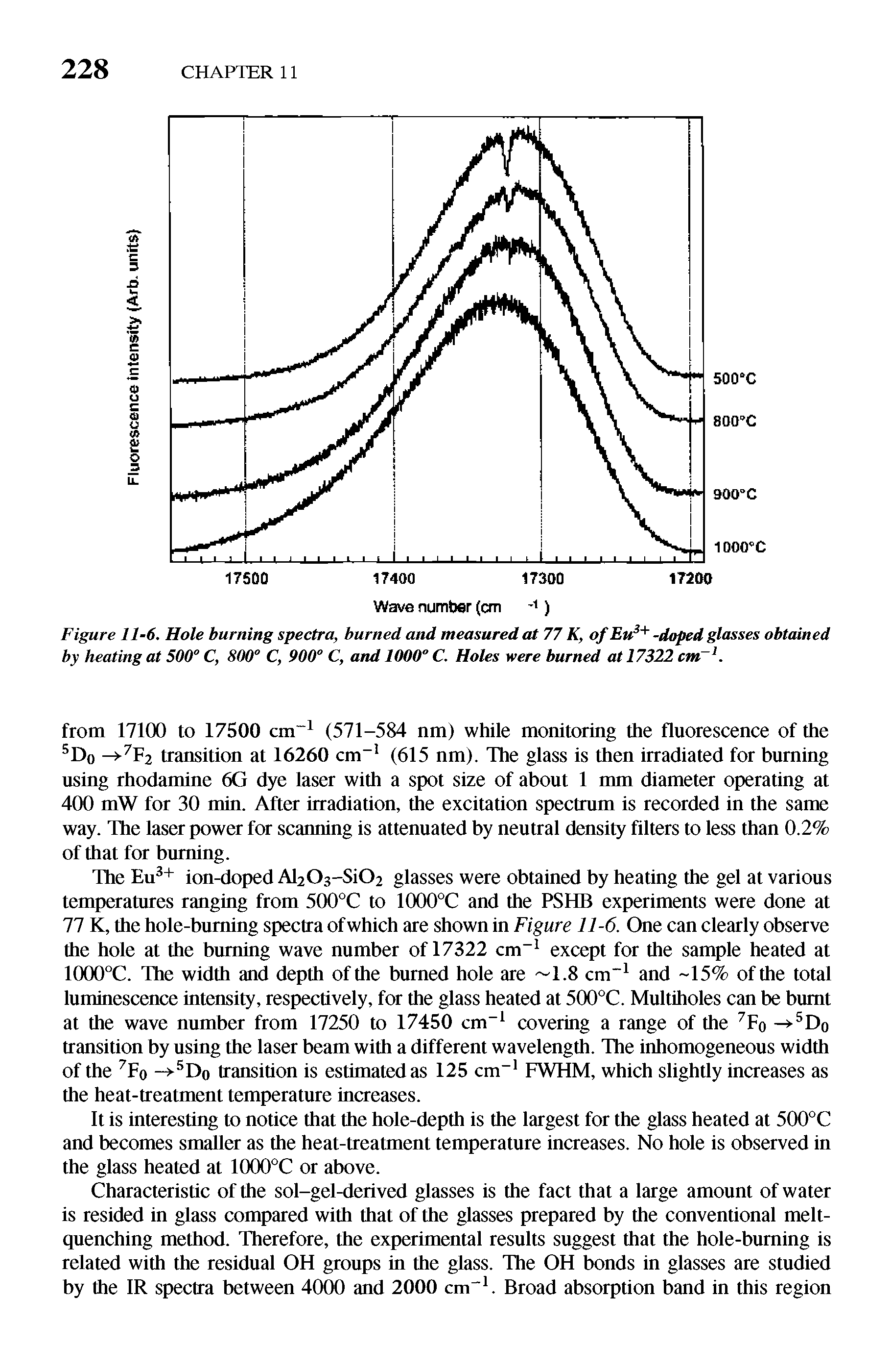 Figure 11-6. Hole burning spectra, burned and measured at 77 K, of Eu -doped glasses obtained by heating at 500° C, 800° C, 900° C, and 1000° C. Holes were burned at 17322 cm. ...