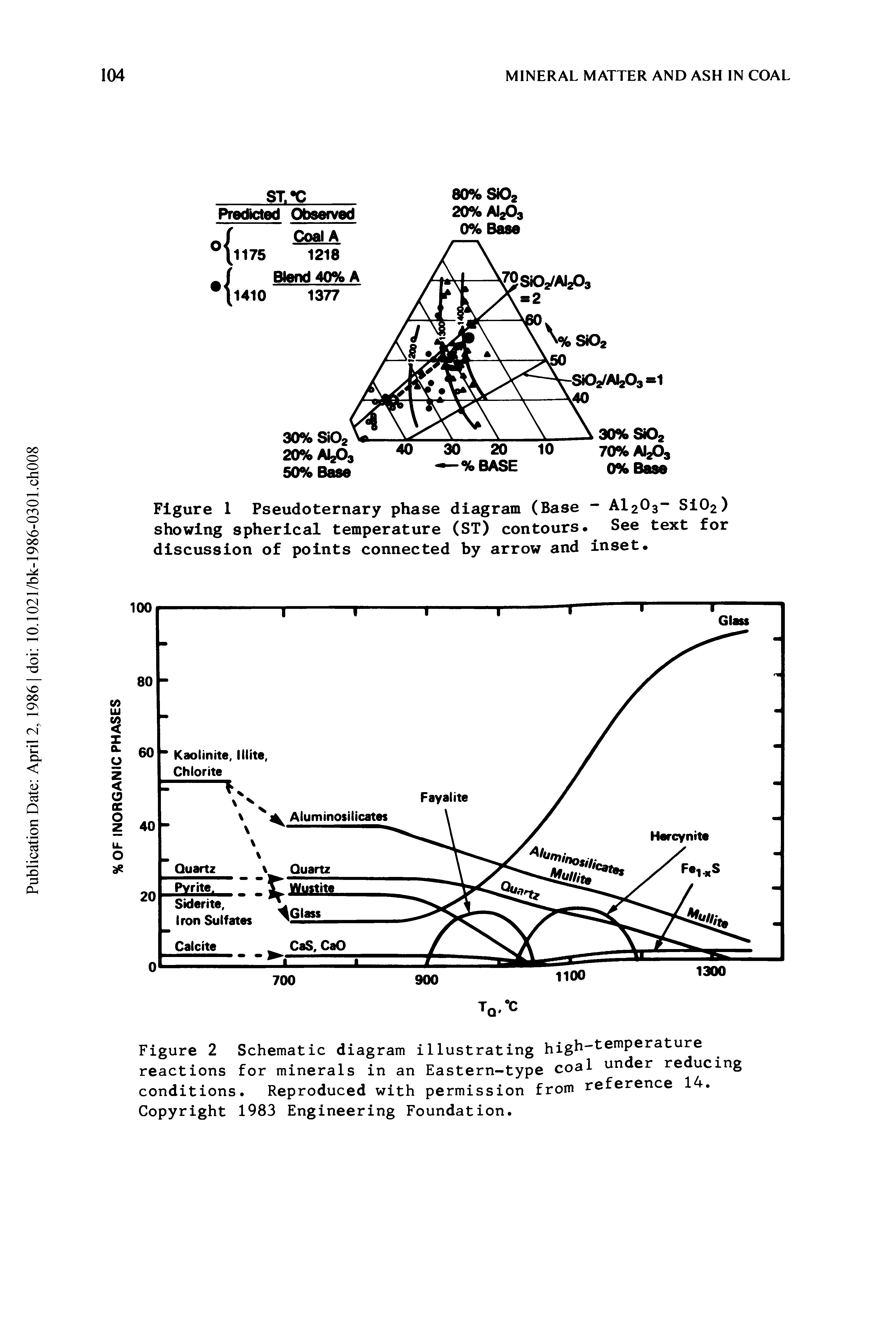 Figure 1 Pseudoternary phase diagram (Base - AI2O3- Si02) showing spherical temperature (ST) contours. See text for discussion of points connected by arrow and inset.
