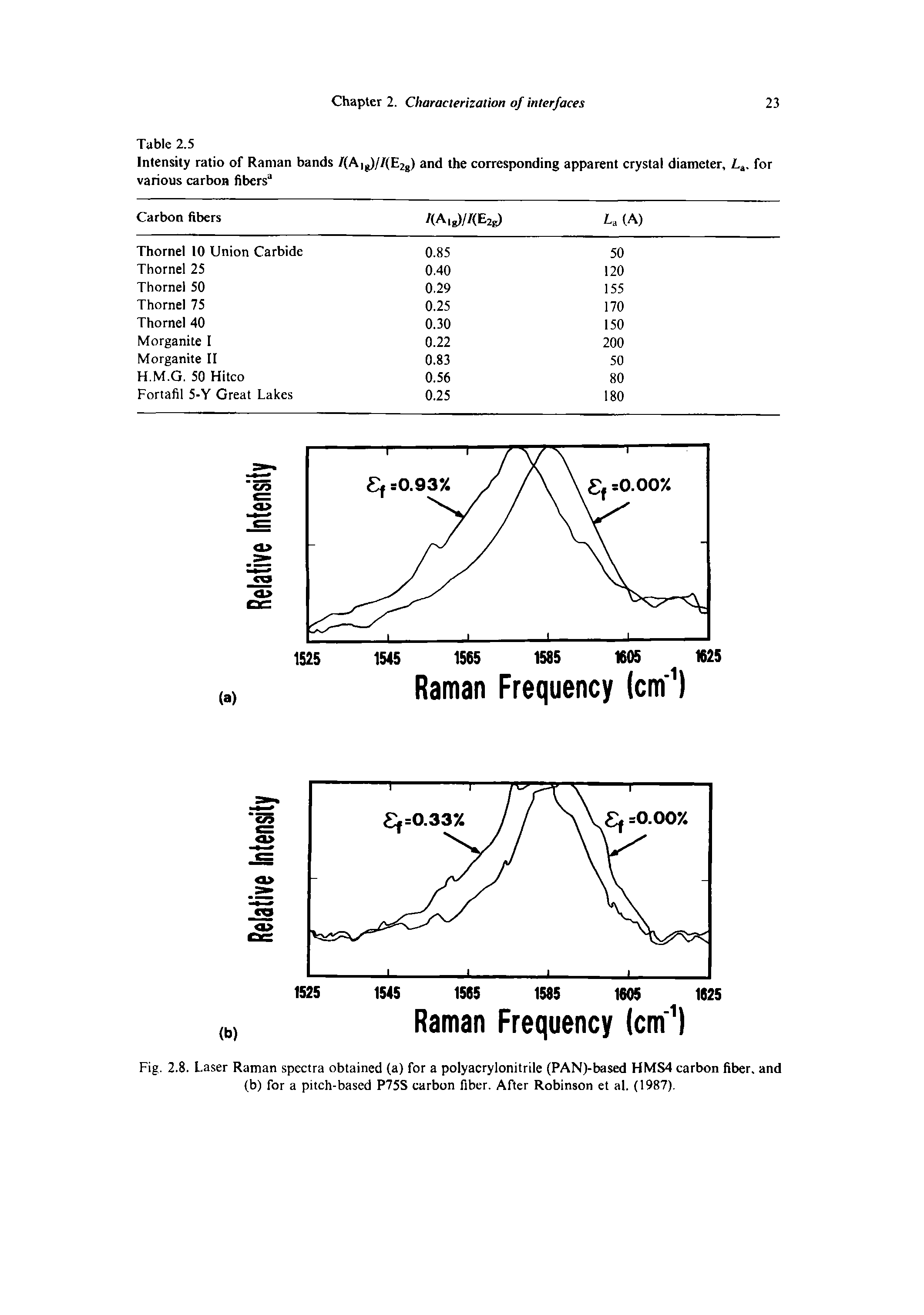 Fig. 2.8. Laser Raman spectra obtained (a) for a polyacrylonitrile (PAN)-based HMS4 carbon fiber, and (b) for a pitch-based P75S carbon fiber. After Robinson et al. (1987).