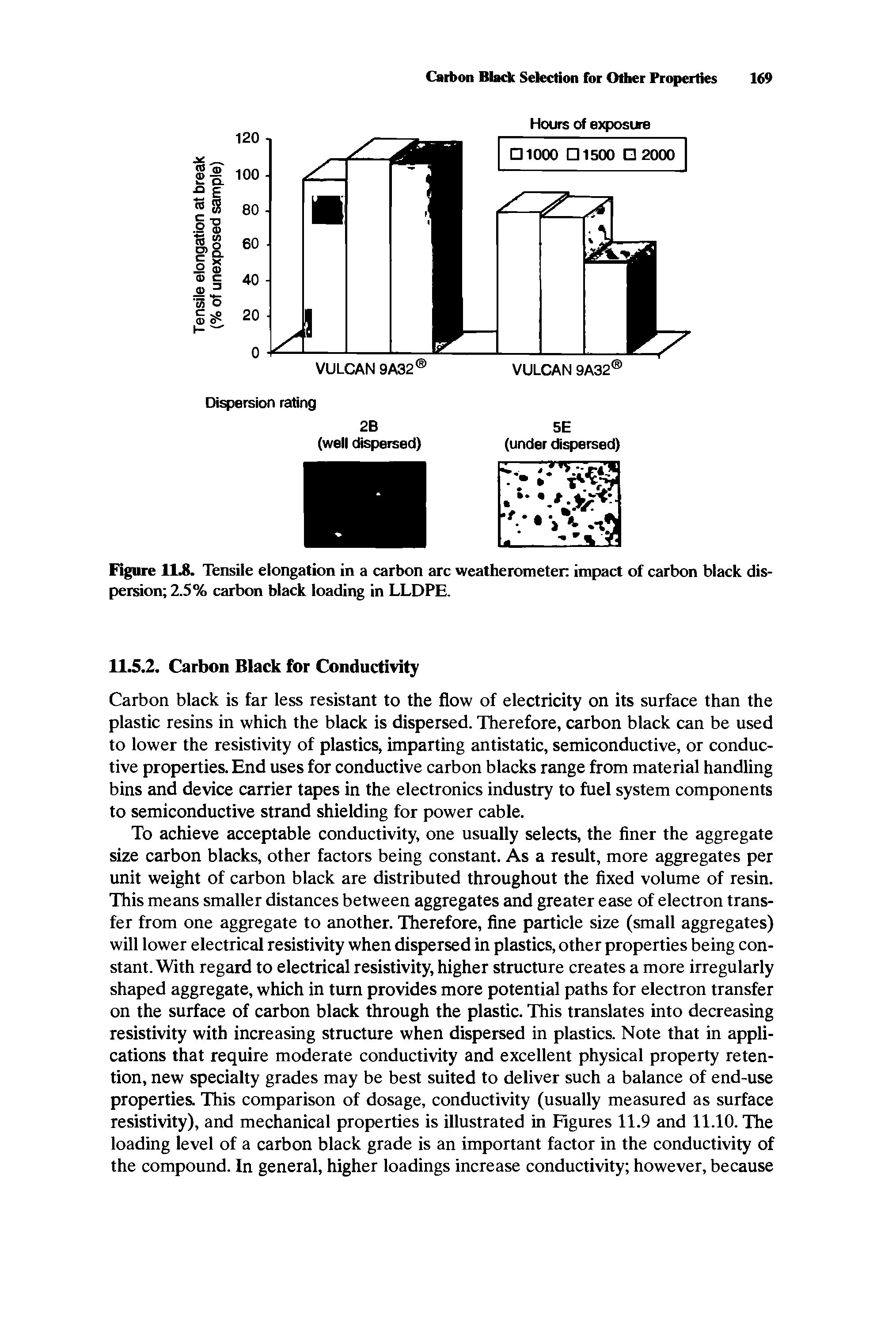 Figure 11-8. Tensile elongation in a carbon arc weatherometen impact of carbon black dispersion 2.5% carbon black loading in LLDPE.