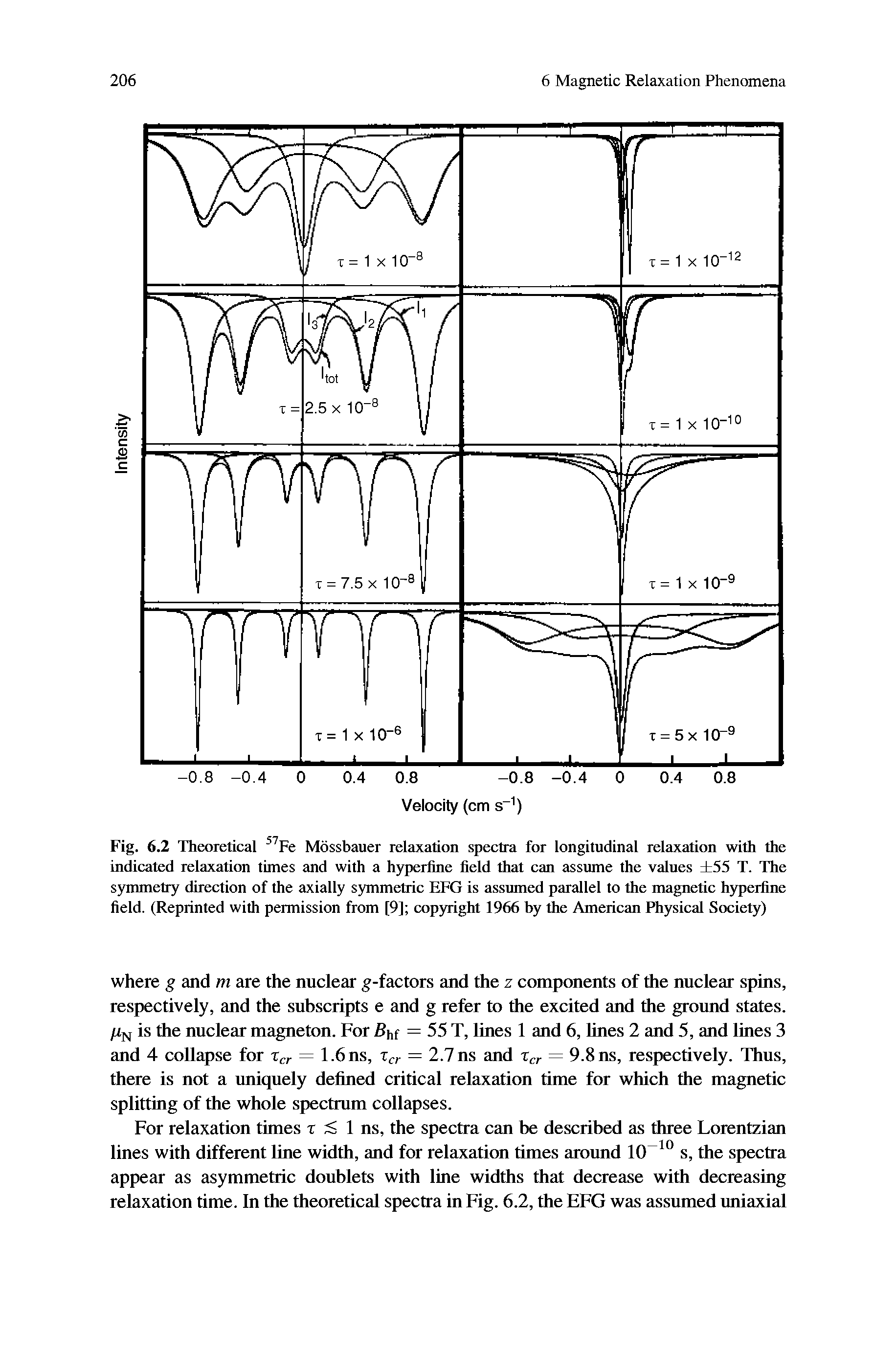 Fig. 6.2 Theoretical Fe Mossbauer relaxation spectra for longitudinal relaxation with the indicated relaxation times and with a hyperline field that can assume the values 55 T. The symmetry direction of the axially symmetric EFG is assumed parallel to the magnetic hyperfine field. (Reprinted with permission from [9] copyright 1966 by the American Physical Society)...