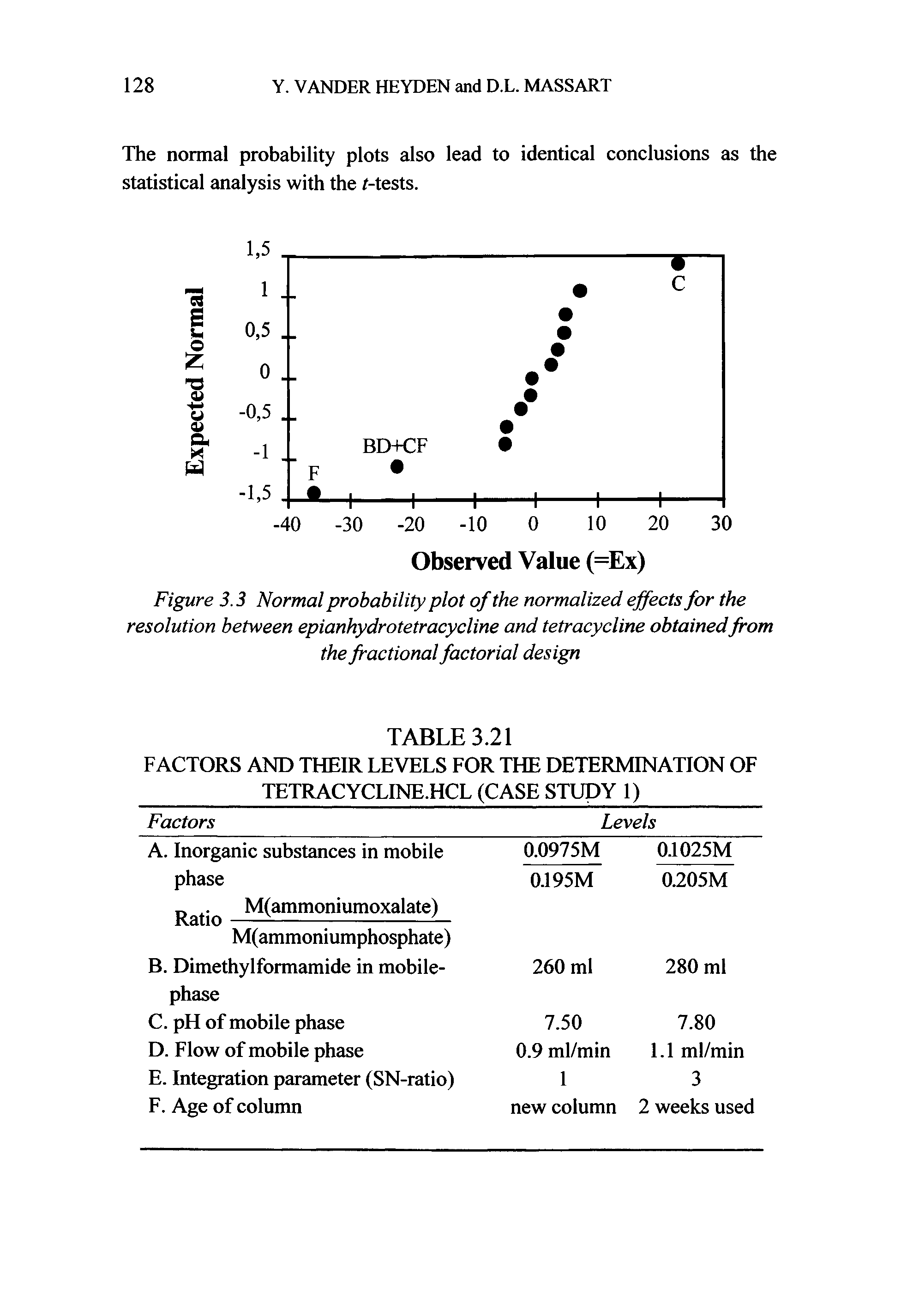 Figure 3.3 Normal probability plot of the normalized effects for the resolution between epianhydrotetracycline and tetracycline obtainedfrom the fractional factorial design...