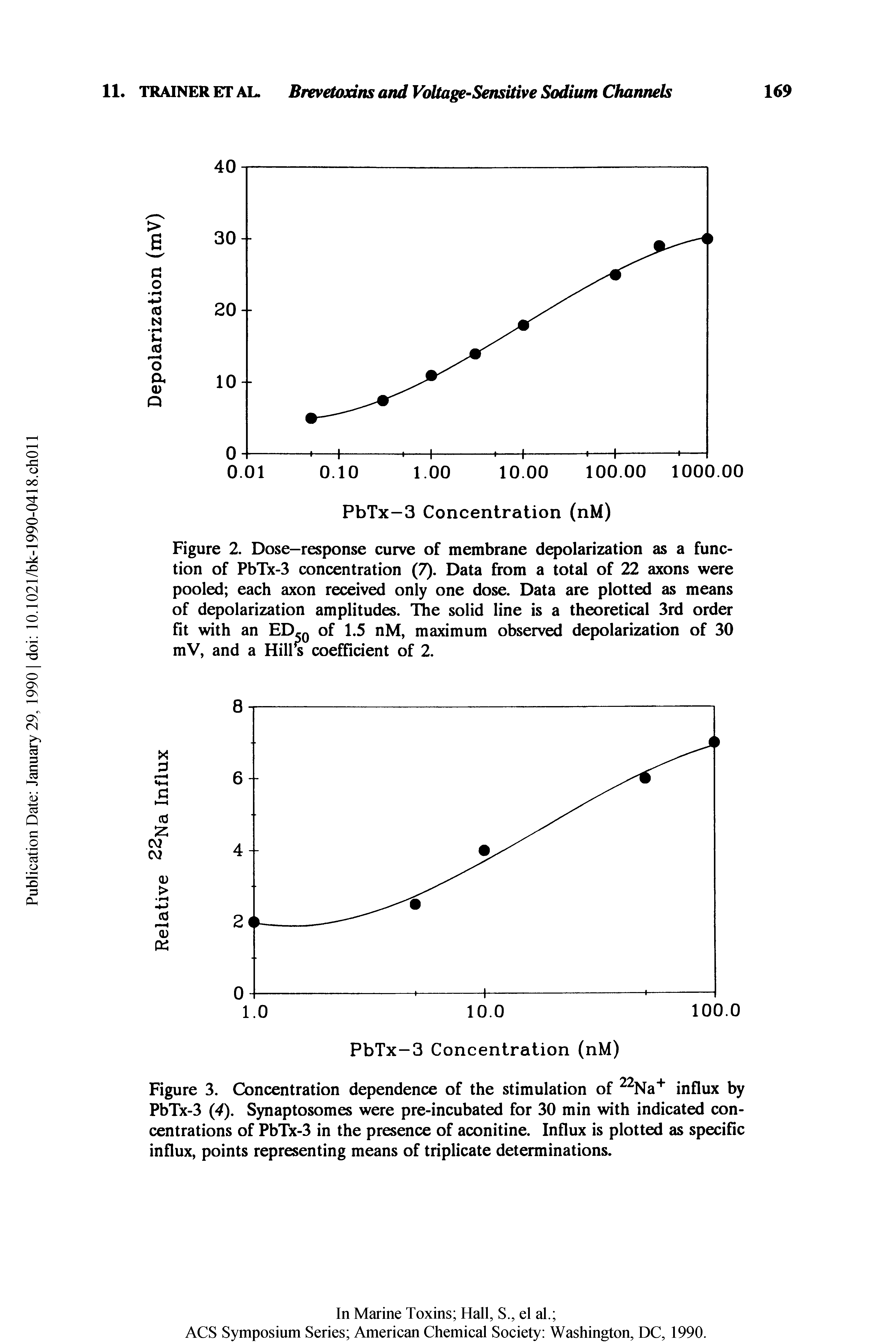 Figure 2. Dose-response curve of membrane depolarization as a function of PbTx-3 concentration (7). Data from a total of 22 axons were pooled each axon received only one dose. Data are plotted as means of depolarization amplitudes. TTie solid line is a theoretical 3rd order fit with an ED.q of 1.5 nM, maximum observed depolarization of 30 mV, and a Hill s coefficient of 2.