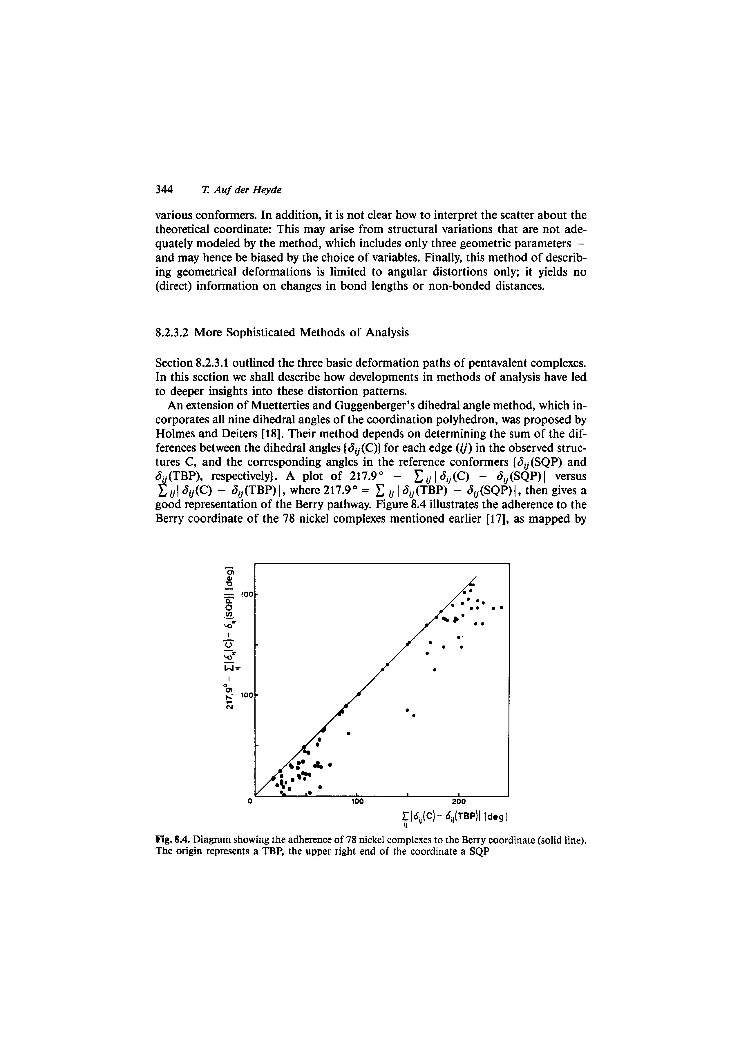 Fig. 8.4. Diagram showing the adherence of 78 nickel complexes to the Berry coordinate (solid line). The origin represents a TBP, the upper right end of the coordinate a SQP...