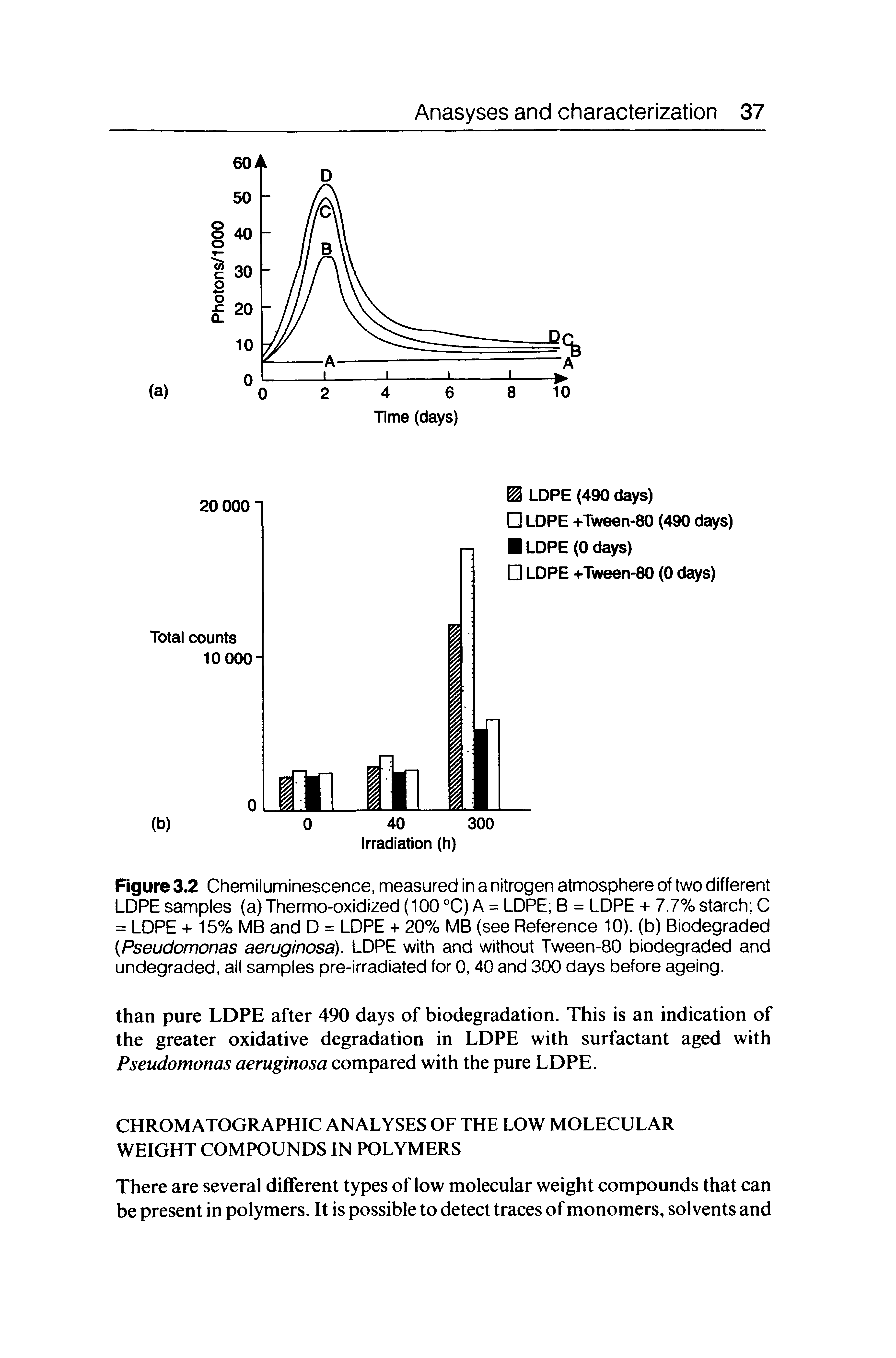 Figure 3.2 Chemiluminescence, measured in a nitrogen atmosphere of two different LDPE samples (a)Thermo-oxidlzed(100°C) A = LDPE B = LDPE + 7.7% starch C = LDPE + 15% MB and D = LDPE + 20% MB (see Reference 10). (b) Biodegraded (Pseudomonas aeruginosa). LDPE with and without Tween-80 biodegraded and undegraded, all samples pre-irradiated for 0,40 and 300 days before ageing.