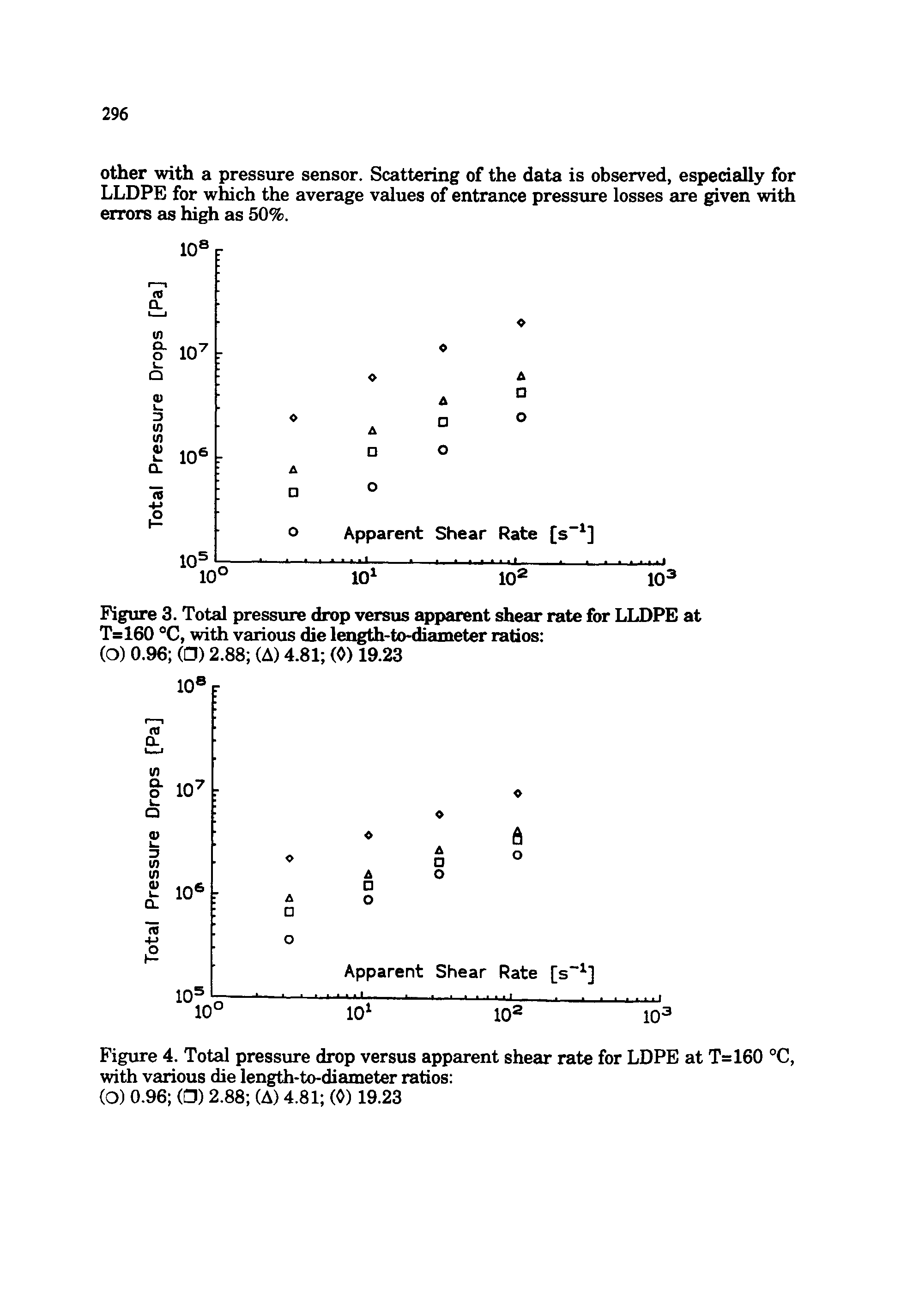 Figure 3. Total pressure drop versus apparent shear rate for LLDPE at T=160 °C, with various die length-to-diameter ratios ...