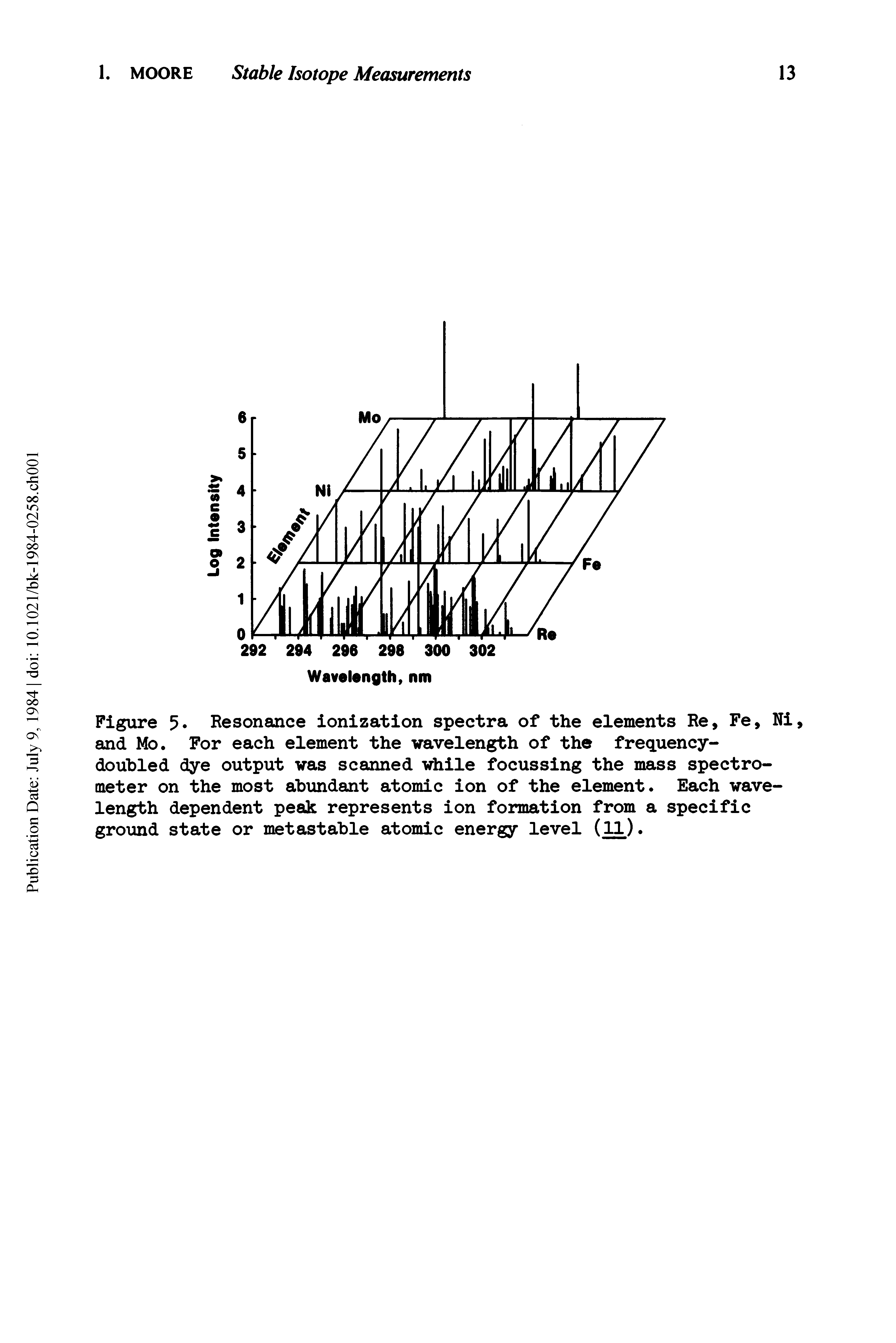 Figure 5. Resonance ionization spectra of the elements Re, Fe, Ni, and Mo. For each element the wavelength of the frequency-doubled dye output was scanned while focussing the mass spectrometer on the most abundant atomic ion of the element. Each wavelength dependent peak represents ion formation from a specific groTond state or metastable atomic energy level (ll).