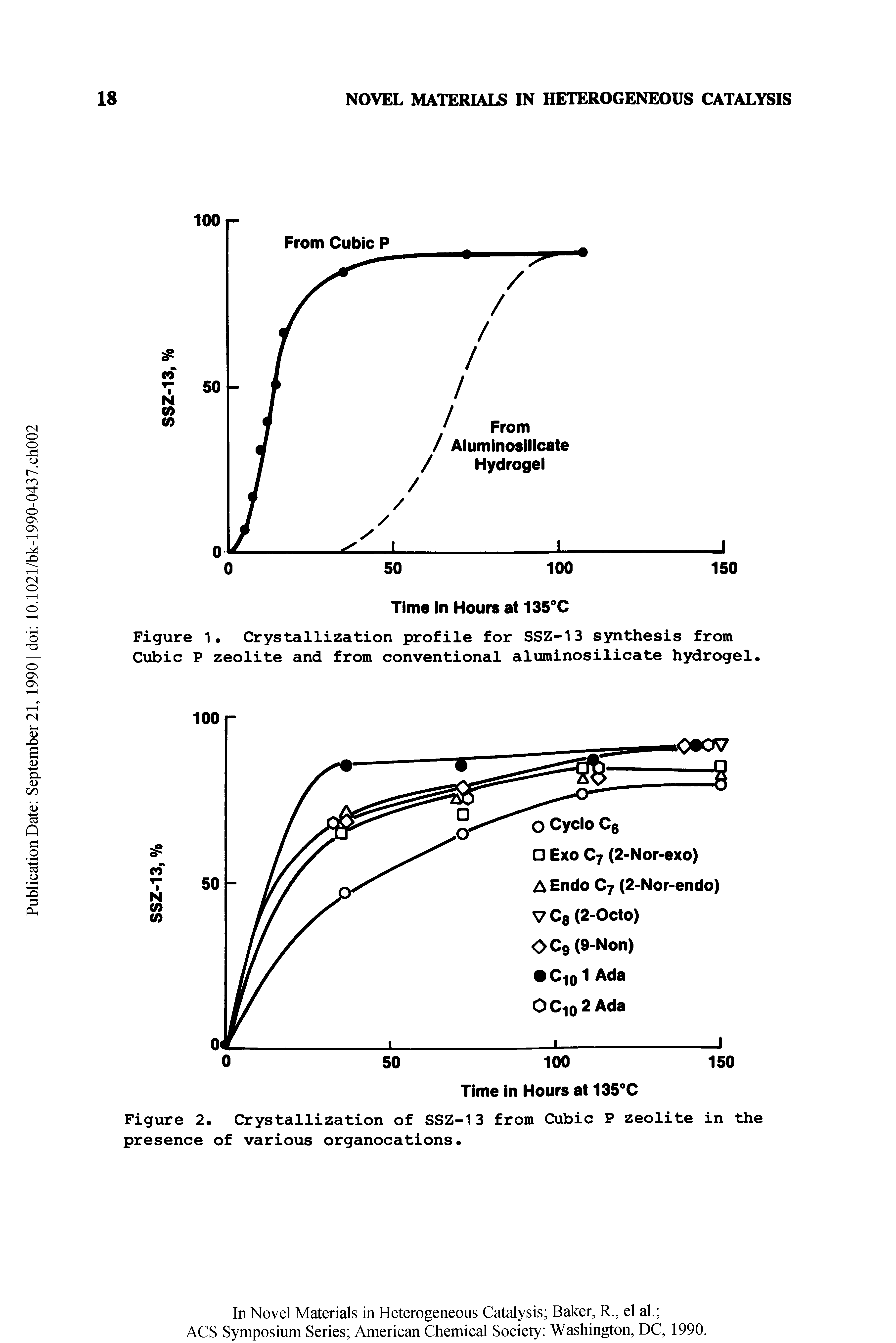 Figure 1. Crystallization profile for SSZ-13 synthesis from Cubic P zeolite and from conventional aluminosilicate hydrogel.