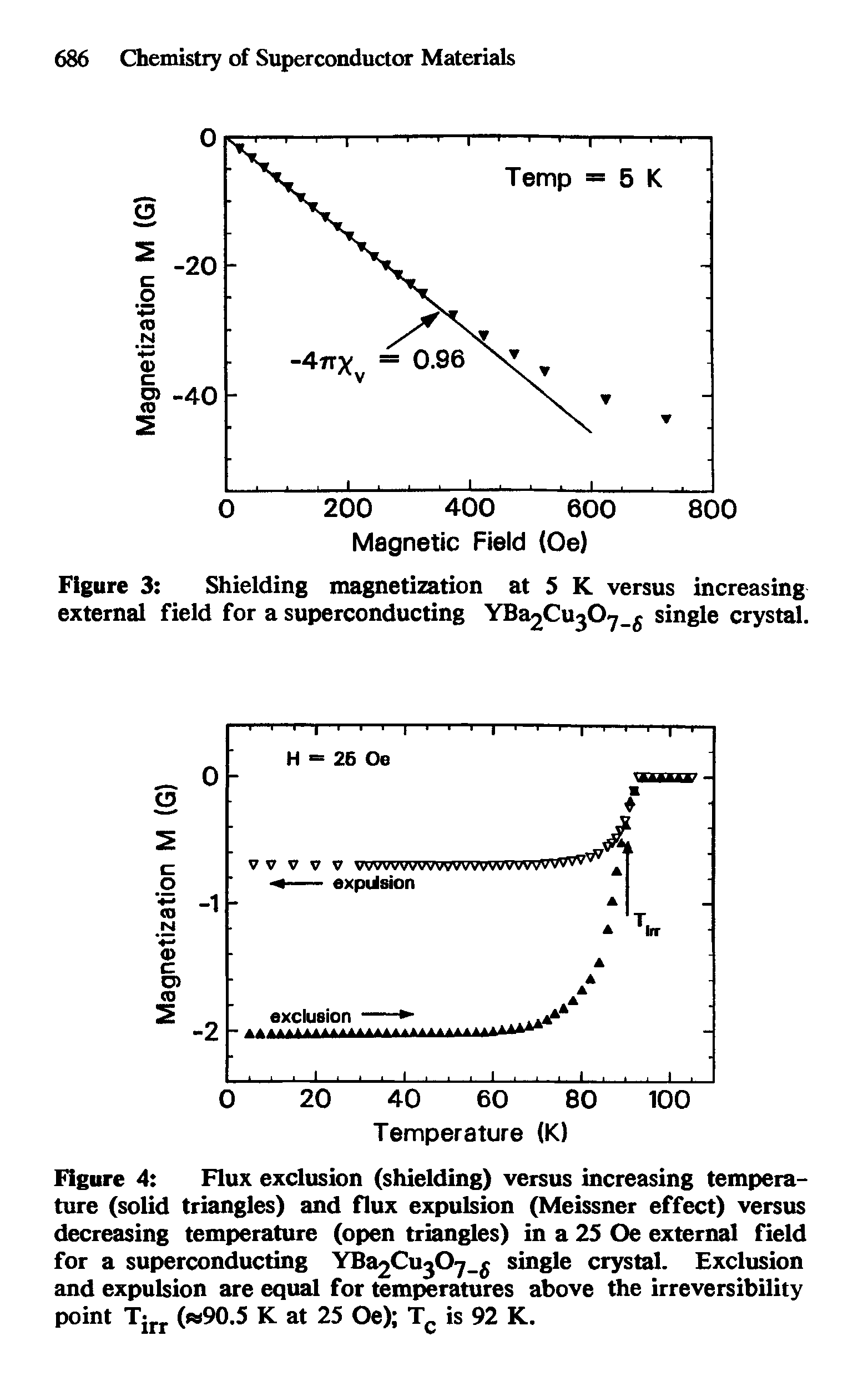 Figure 4 Flux exclusion (shielding) versus increasing temperature (solid triangles) and flux expulsion (Meissner effect) versus decreasing temperature (open triangles) in a 25 Oe external field for a superconducting YE Cu Oy.g single crystal. Exclusion and expulsion are equal for temperatures above the irreversibility point Tjrr (w90.5 K at 25 Oe) Tc is 92 K.