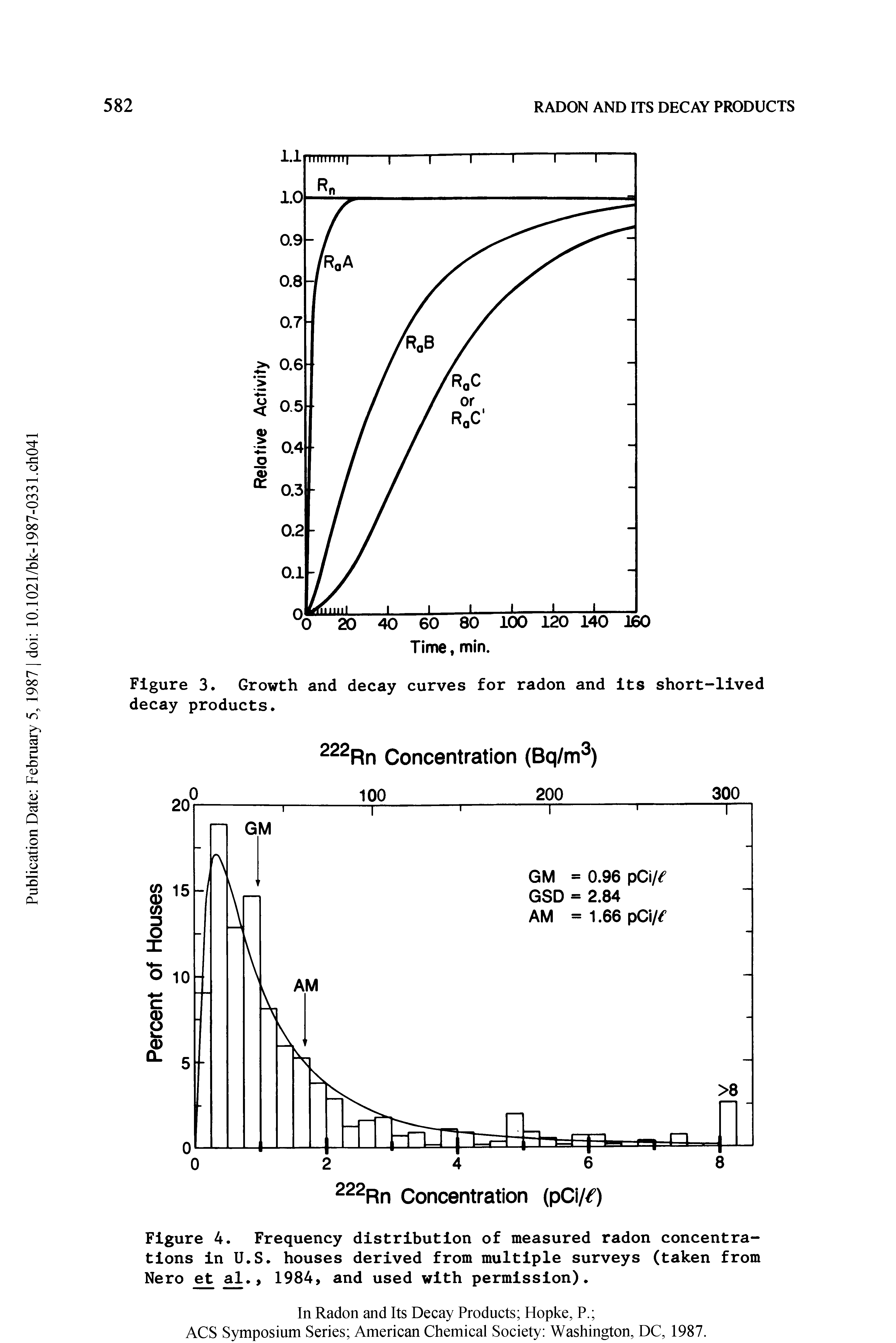 Figure 4. Frequency distribution of measured radon concentrations in U.S. houses derived from multiple surveys (taken from Nero et al., 1984, and used with permission).