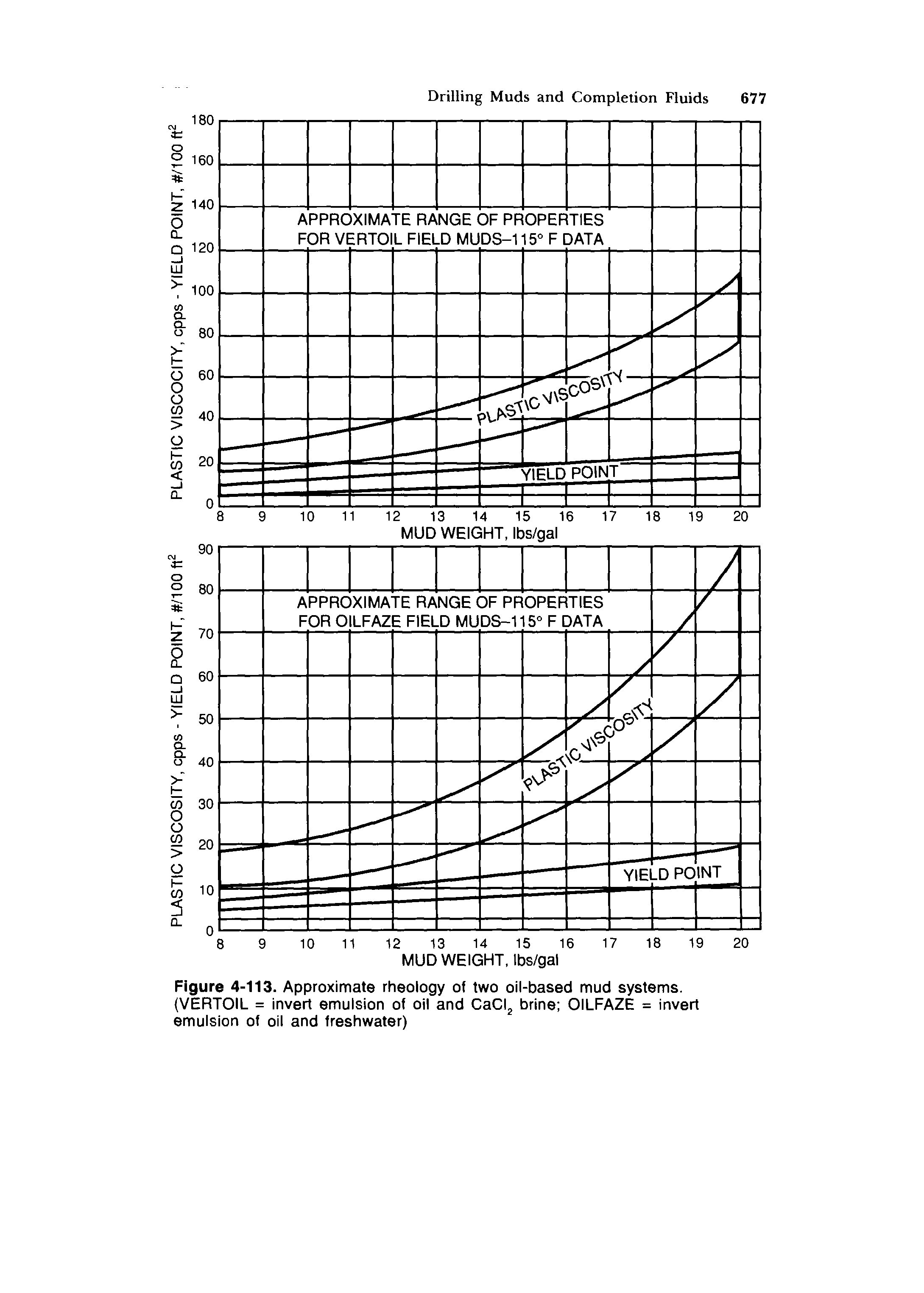 Figure 4-113. Approximate rheology of two oil-based mud systems. (VERTOIL = invert emulsion of oil and CaClj brine OILFAZE = invert emulsion of oil and freshwater)...