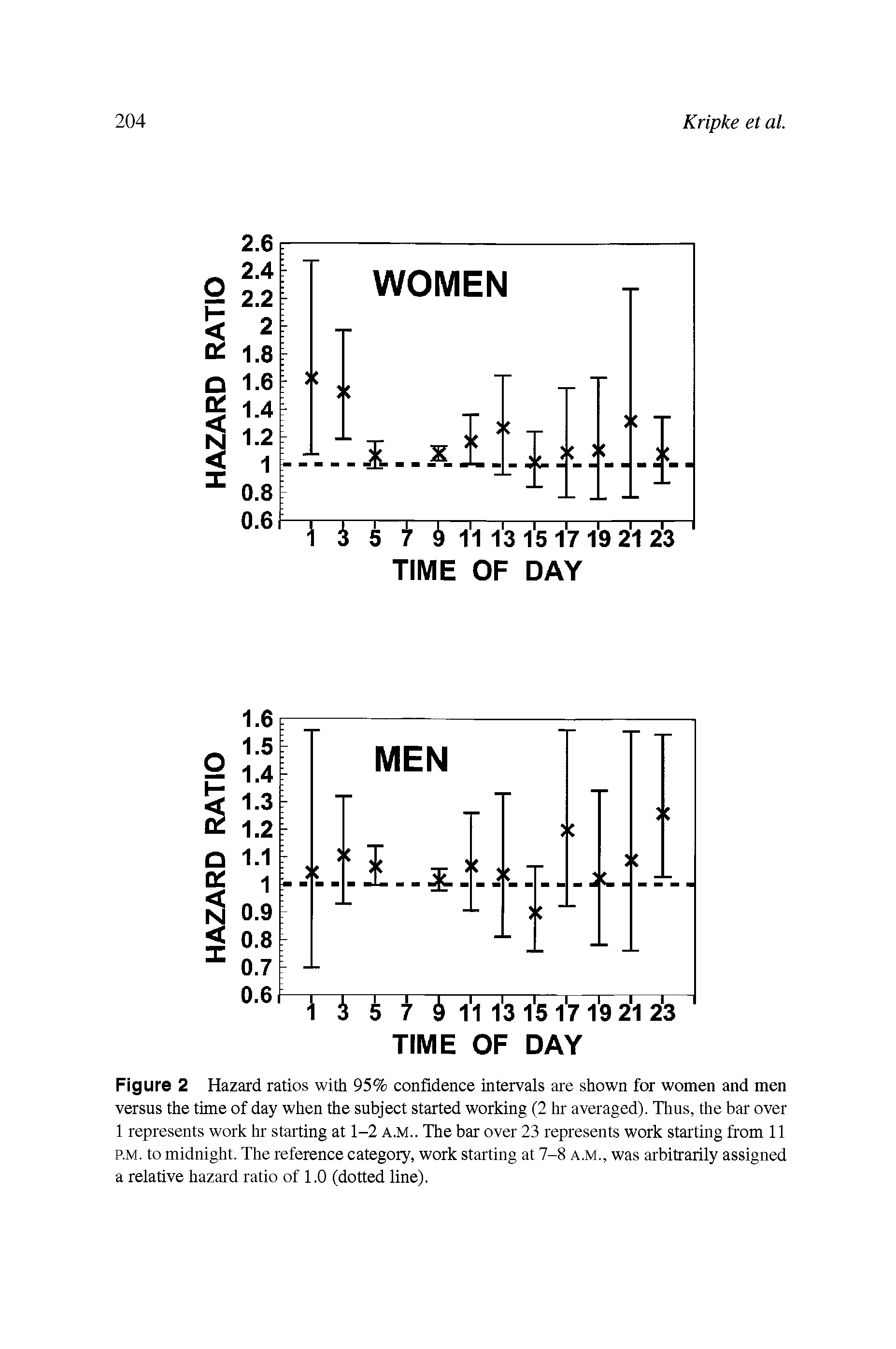 Figure 2 Hazard ratios with 95% confidence intervals are shown for women and men versus the time of day when the subject started working (2 hr averaged). Thus, the bar over 1 represents work hr starting at 1-2 A.M.. The bar over 23 represents work starting from 11 p.M. to midnight. The reference category, work starting at 7-8 A.M., was arbitrarily assigned a relative hazard ratio of 1.0 (dotted line).