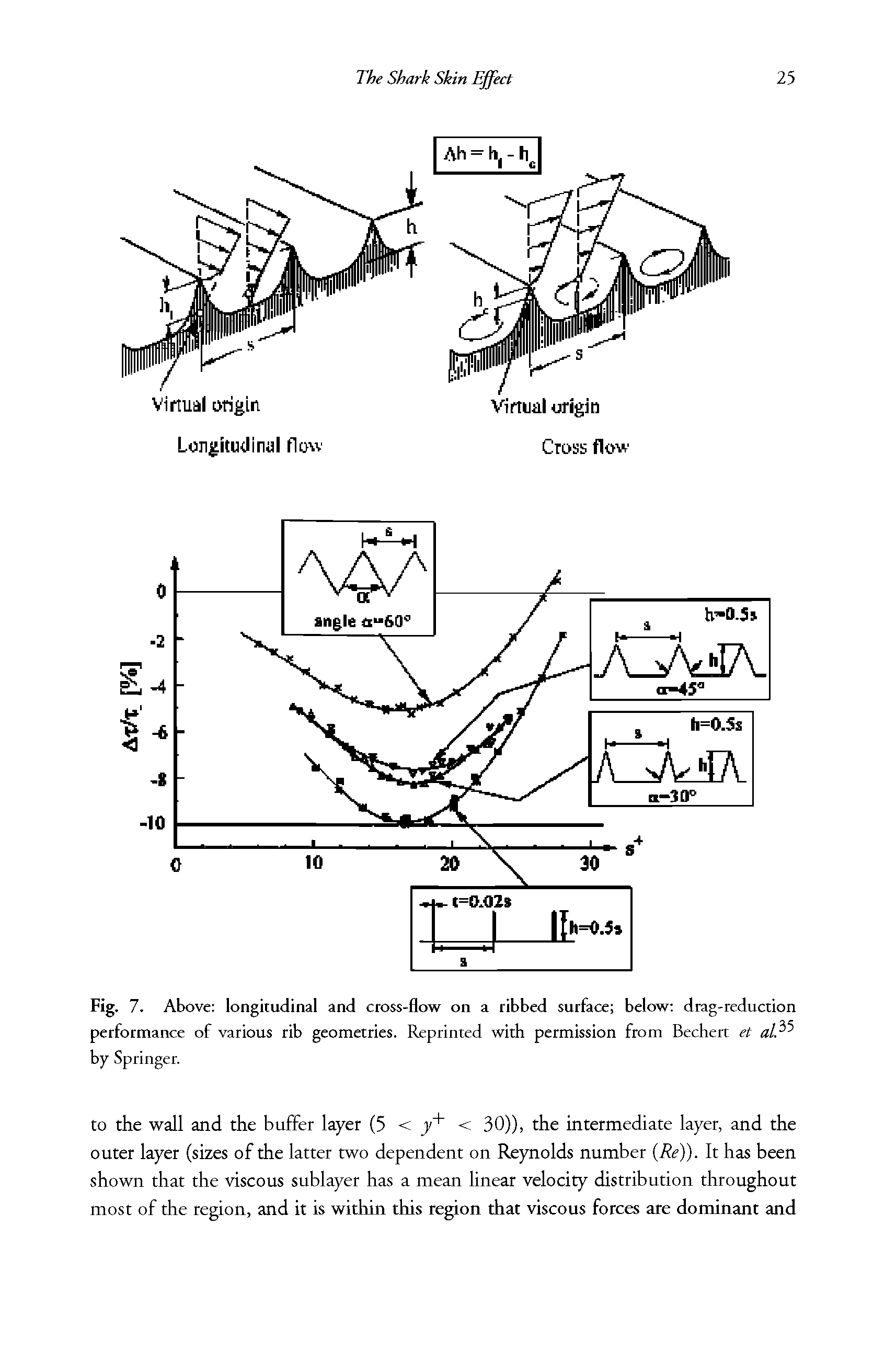 Fig. 7. Above longitudinal and cross-flow on a ribbed surface below drag-reduction performance of various rib geometries. Reprinted with permission from Bechert et al by Springer.