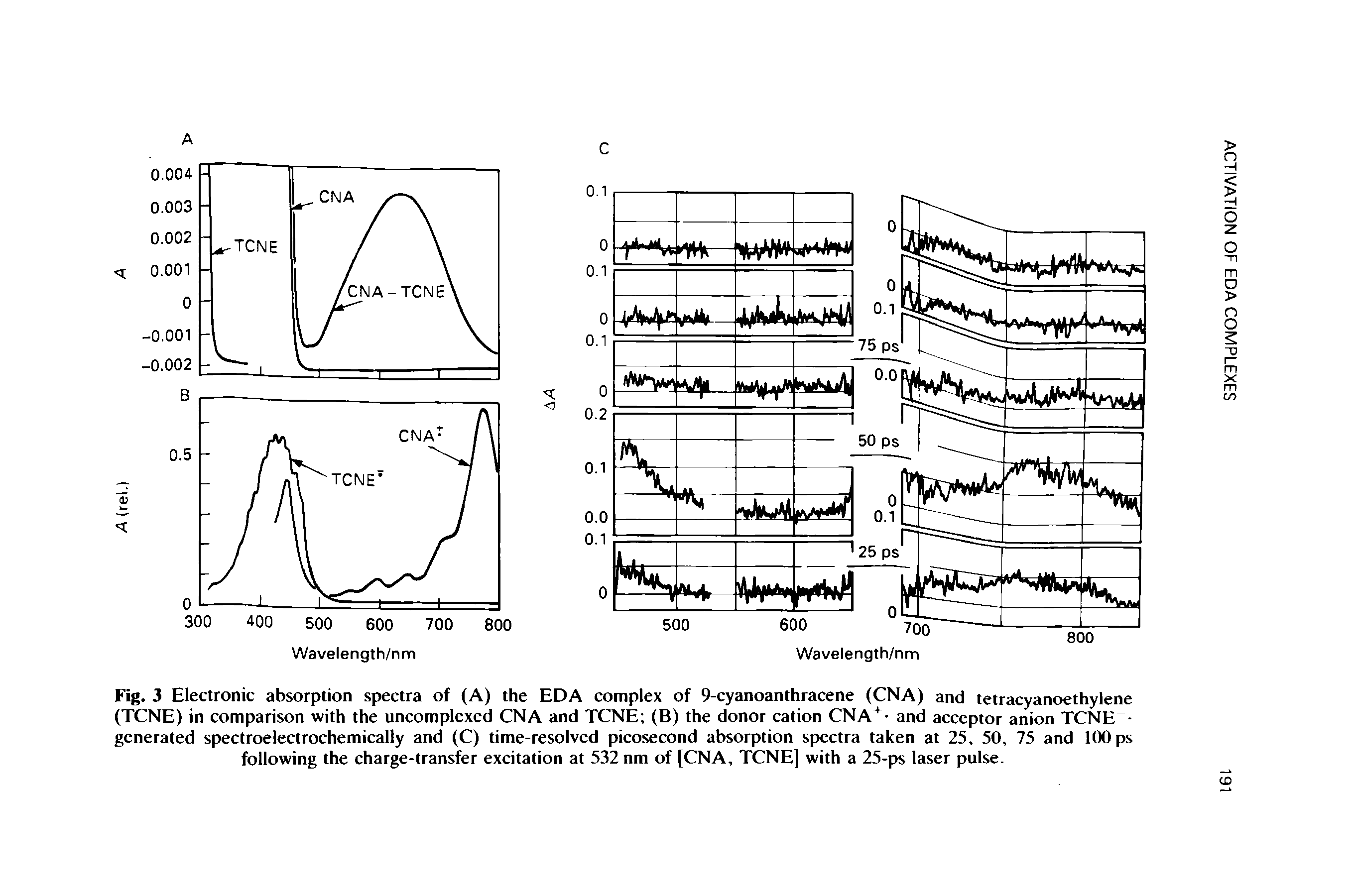 Fig. 3 Electronic absorption spectra of (A) the EDA complex of 9-cyanoanthracene (CNA) and tetracyanoethylene (TCNE) in comparison with the uncomplexed CNA and TCNE (B) the donor cation CNA+- and acceptor anion TCNE -generated spectroelectrochemically and (C) time-resolved picosecond absorption spectra taken at 25, 50, 75 and lOOps following the charge-transfer excitation at 532 nm of [CNA, TCNE] with a 25-ps laser pulse.