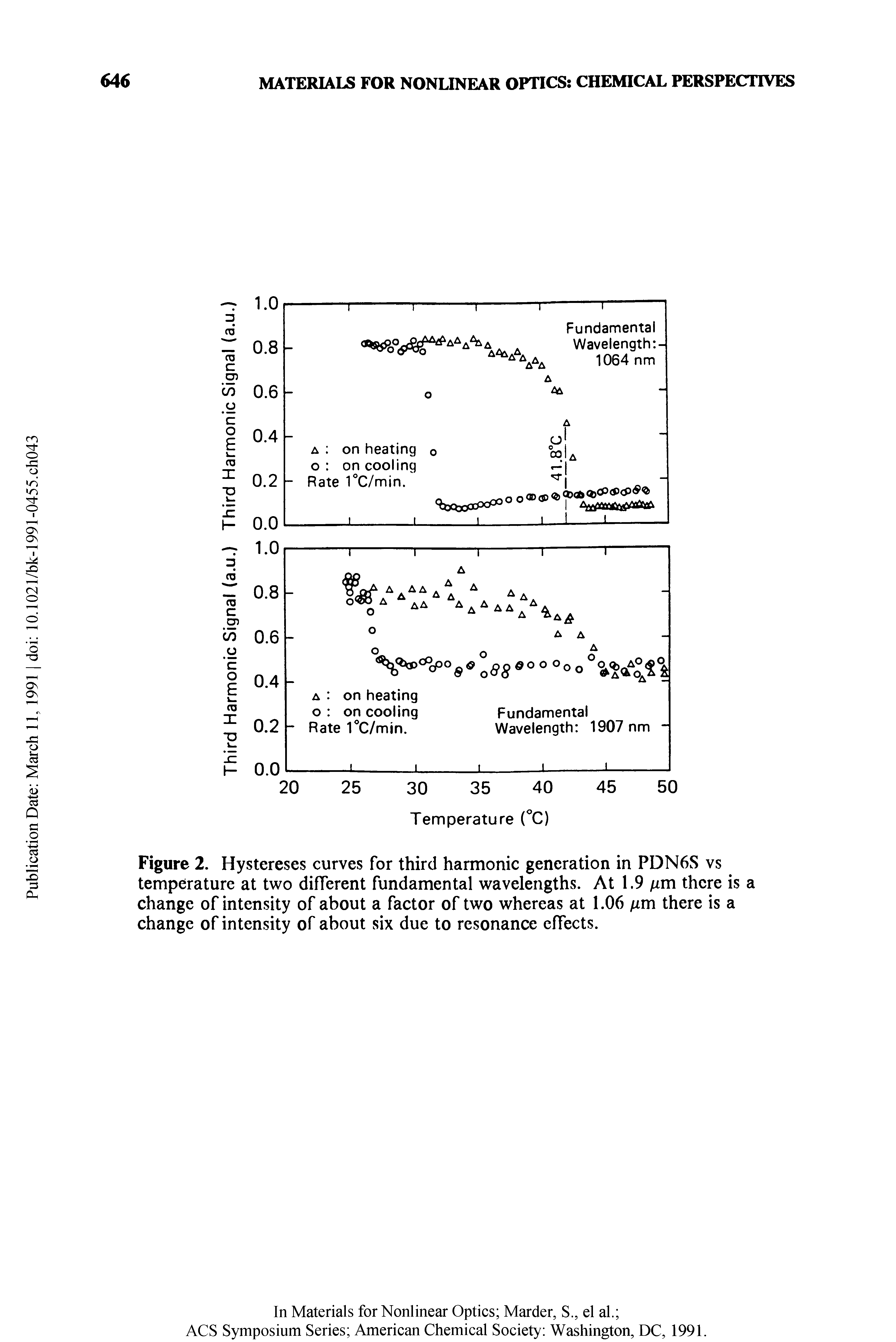 Figure 2. Hystereses curves for third harmonic generation in PDN6S vs temperature at two different fundamental wavelengths. At 1.9 /mi there is a change of intensity of about a factor of two whereas at 1.06 /mi there is a change of intensity of about six due to resonance effects.
