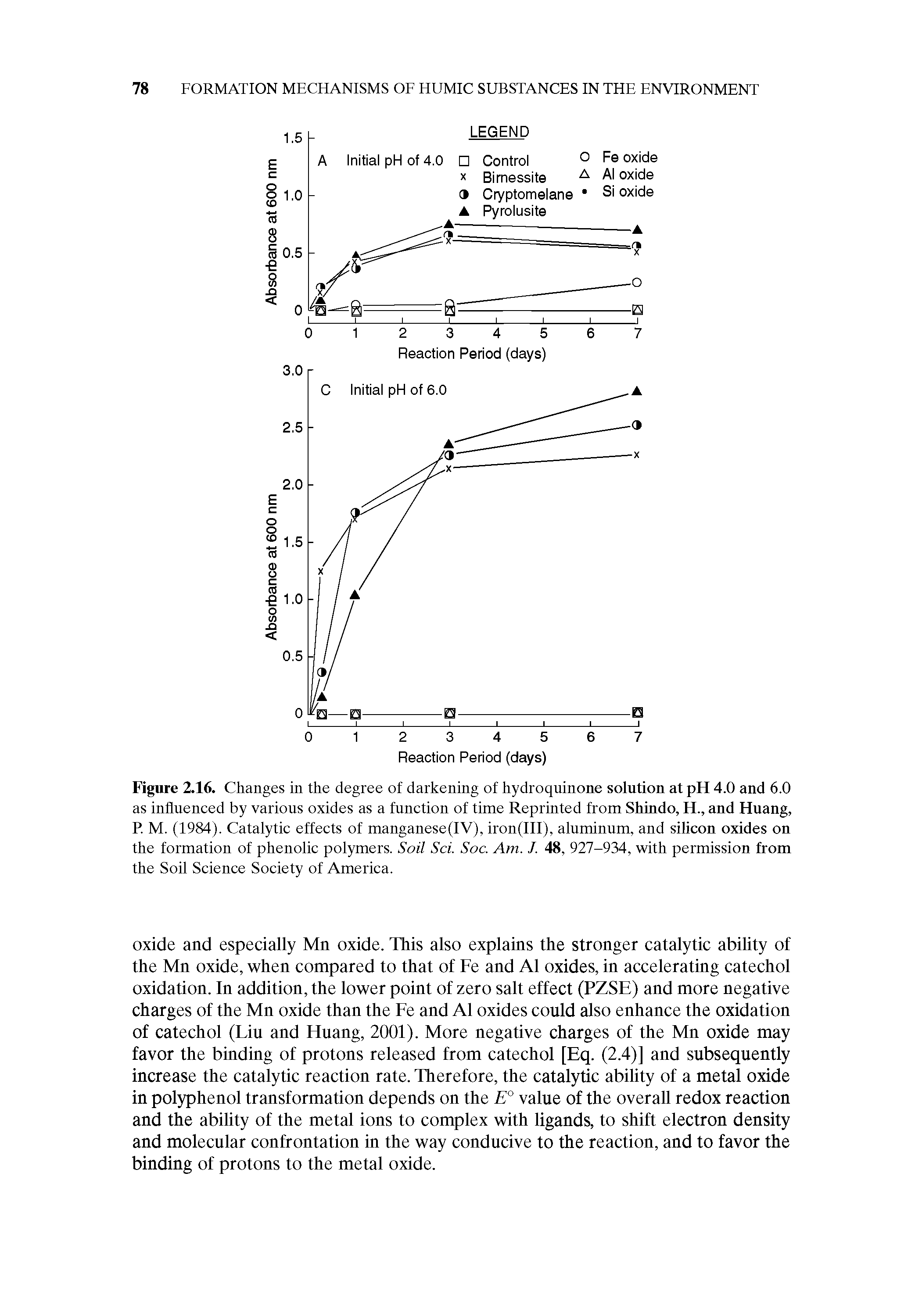 Figure 2.16. Changes in the degree of darkening of hydroquinone solution at pH 4.0 and 6.0 as influenced by various oxides as a function of time Reprinted from Shindo, H., and Huang, P. M. (1984). Catalytic effects of manganese(IV), iron(III), aluminum, and silicon oxides on the formation of phenolic polymers. Soil Sci. Soc. Am. J. 48, 927-934, with permission from the Soil Science Society of America.