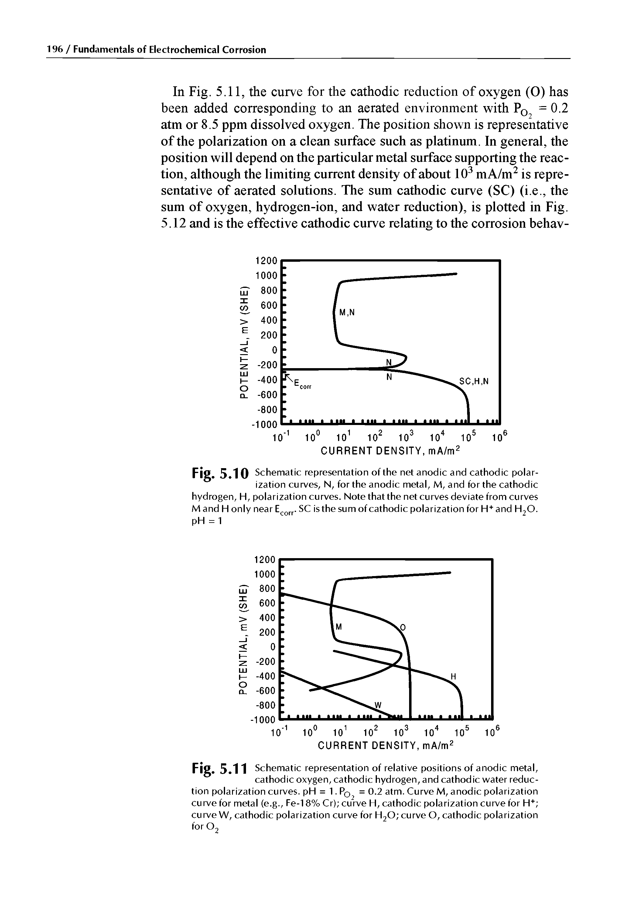 Fig. 5.11 Schematic representation of relative positions of anodic metal, cathodic oxygen, cathodic hydrogen, and cathodic water reduction polarization curves. pH = 1. Po, = 0-2 atm. Curve M, anodic polarization curve for metal (e.g., Fe-18% Cr) curve H, cathodic polarization curve for H+ curve W, cathodic polarization curve for H20 curve O, cathodic polarization for 02...