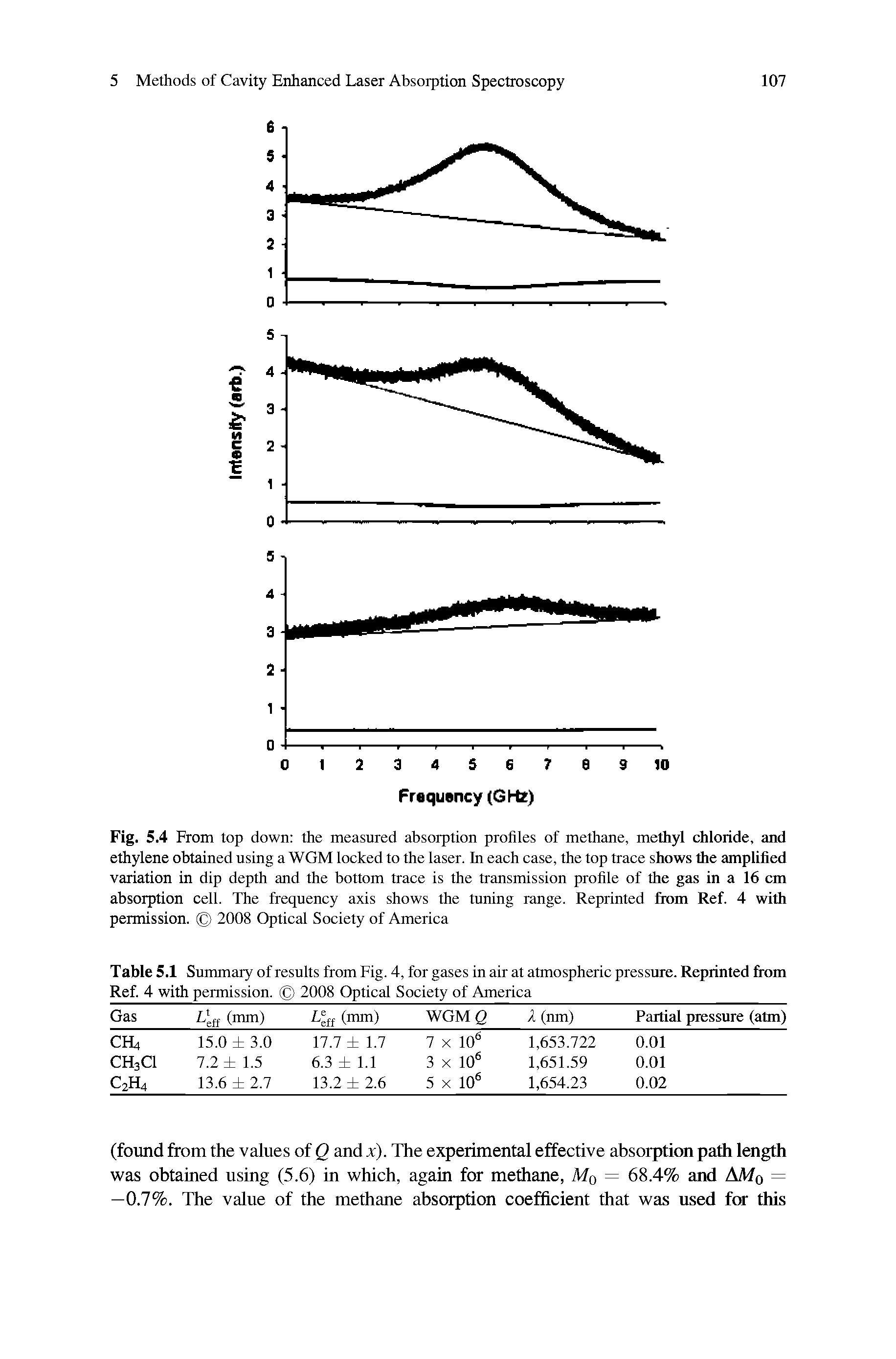Fig. 5.4 From top down the measured absorption profiles of methane, methyl chloride, and ethylene obtained using a WGM locked to the laser. In each case, the top trace shows the amplified variation in dip depth and the bottom trace is the transmission profile of the gas in a 16 cm absorption cell. The frequency axis shows the tuning range. Reprinted from Ref. 4 with permission. 2008 Optical Society of America...