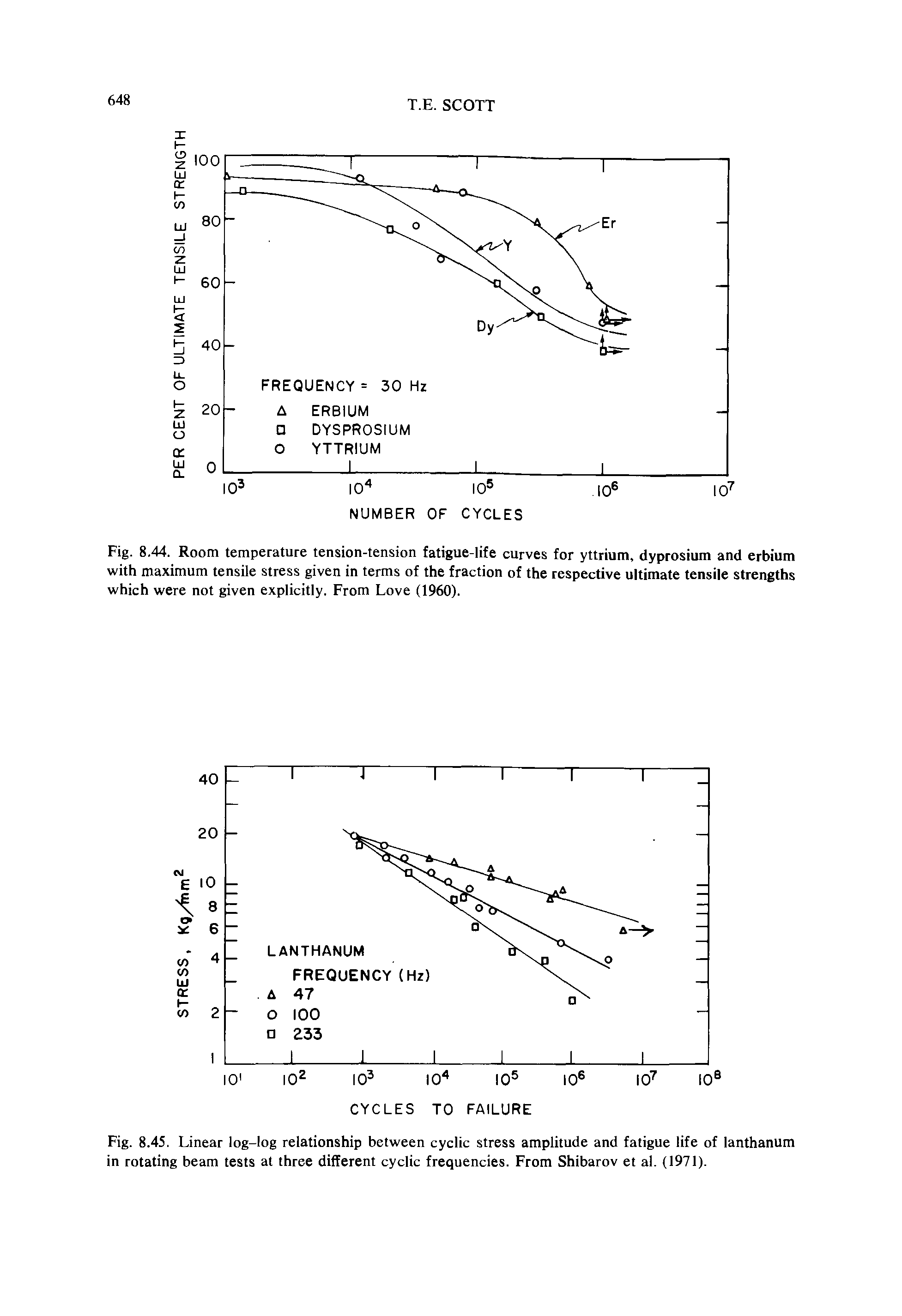 Fig. 8.45. Linear log-log relationship between cyclic stress amplitude and fatigue life of lanthanum in rotating beam tests at three different cyclic frequencies. From Shibarov et al. (1971).