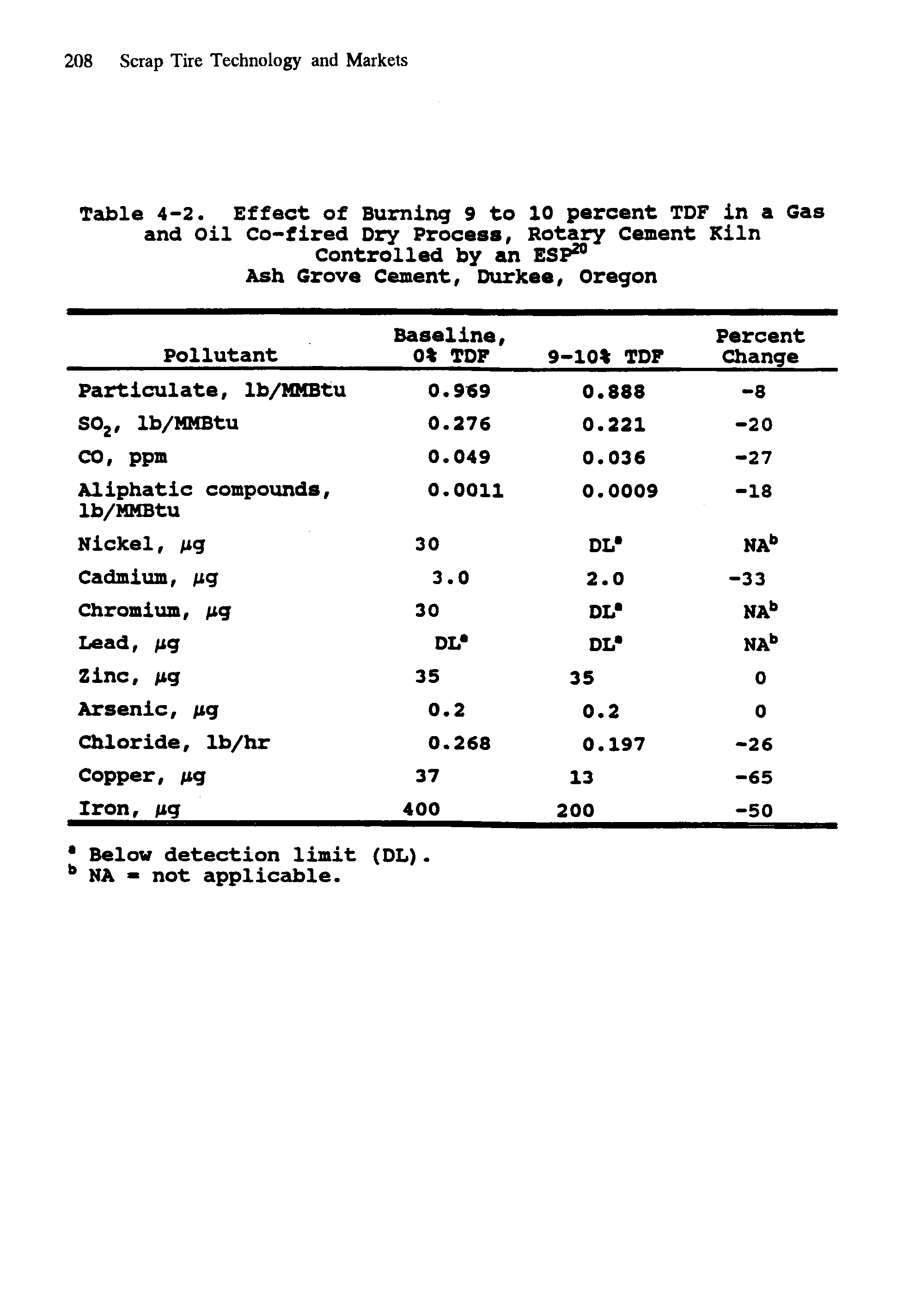 Table 4-2. Effect of Burning 9 to 10 percent TDF In a Gas and Oil Co-fired Dry Process, Rotary Cement Kiln Controlled by an ESP20 Ash Grove Cement, Durkee, Oregon...