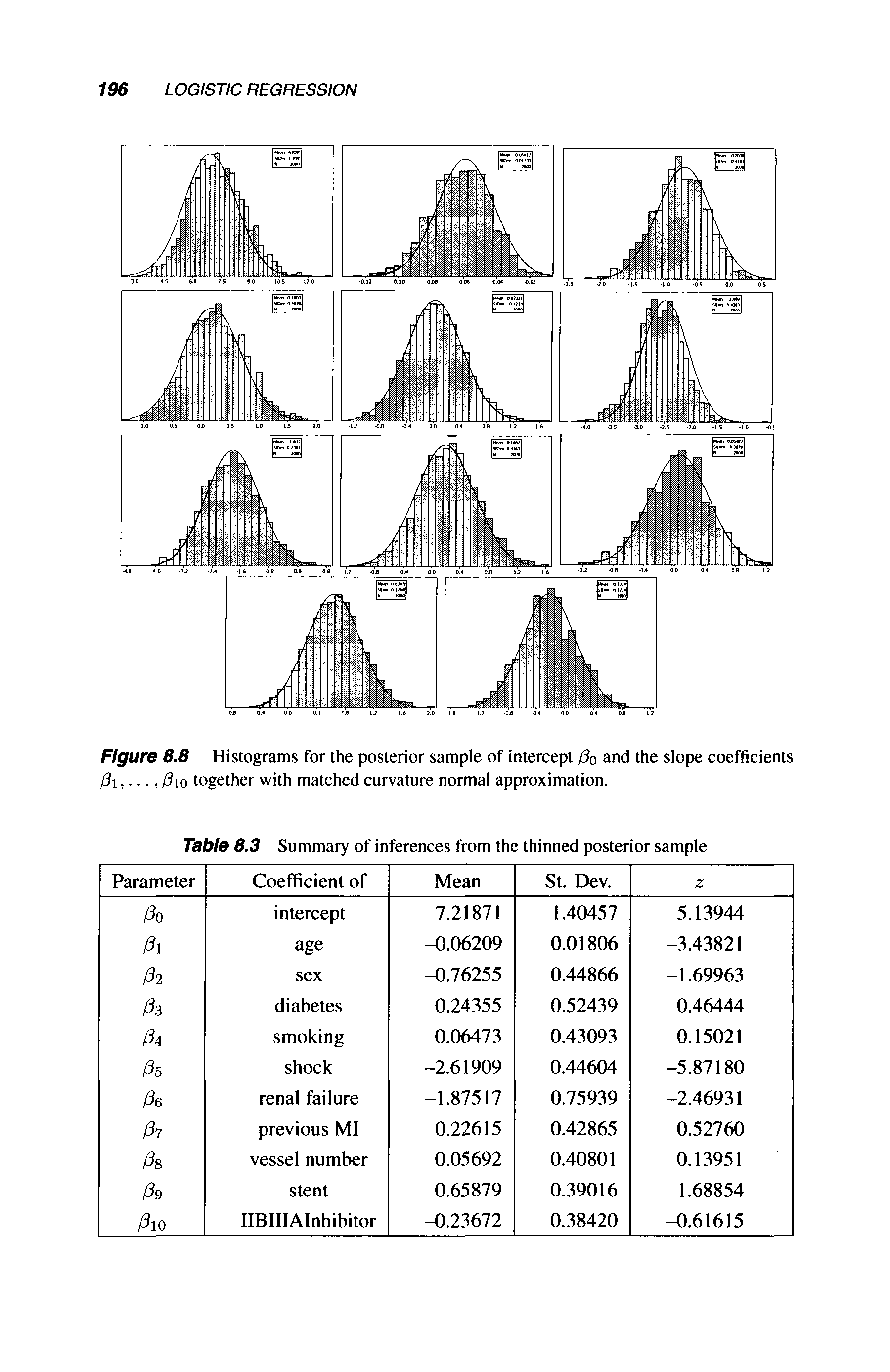 Figure 8.8 Histograms for the posterior sample of intercept 0o and the slope coefficients /3i,..., 010 together with matched curvature normal approximation.