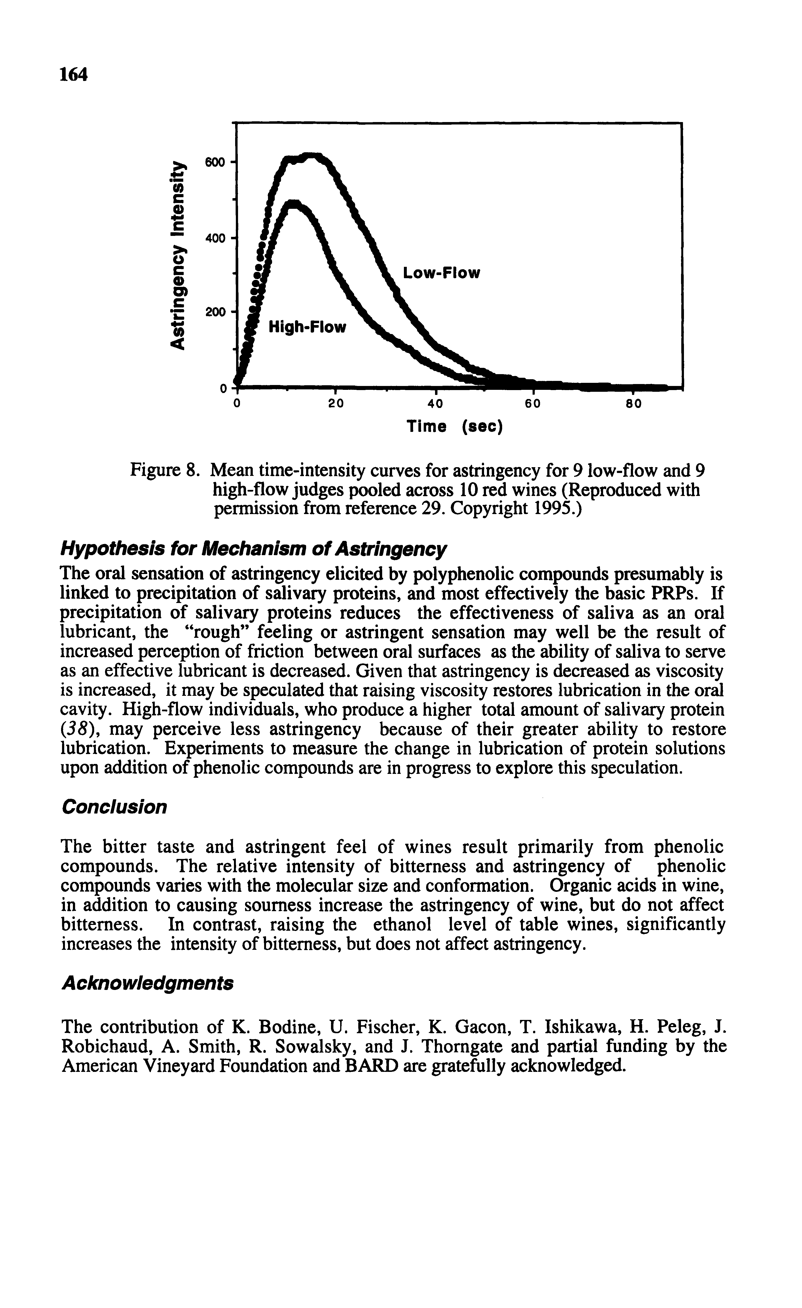 Figure 8. Mean time-intensity curves for astringency for 9 low-flow and 9 high-flow judges pooled across 10 red wines (Reproduced with permission from reference 29. Copyright 1995.)...