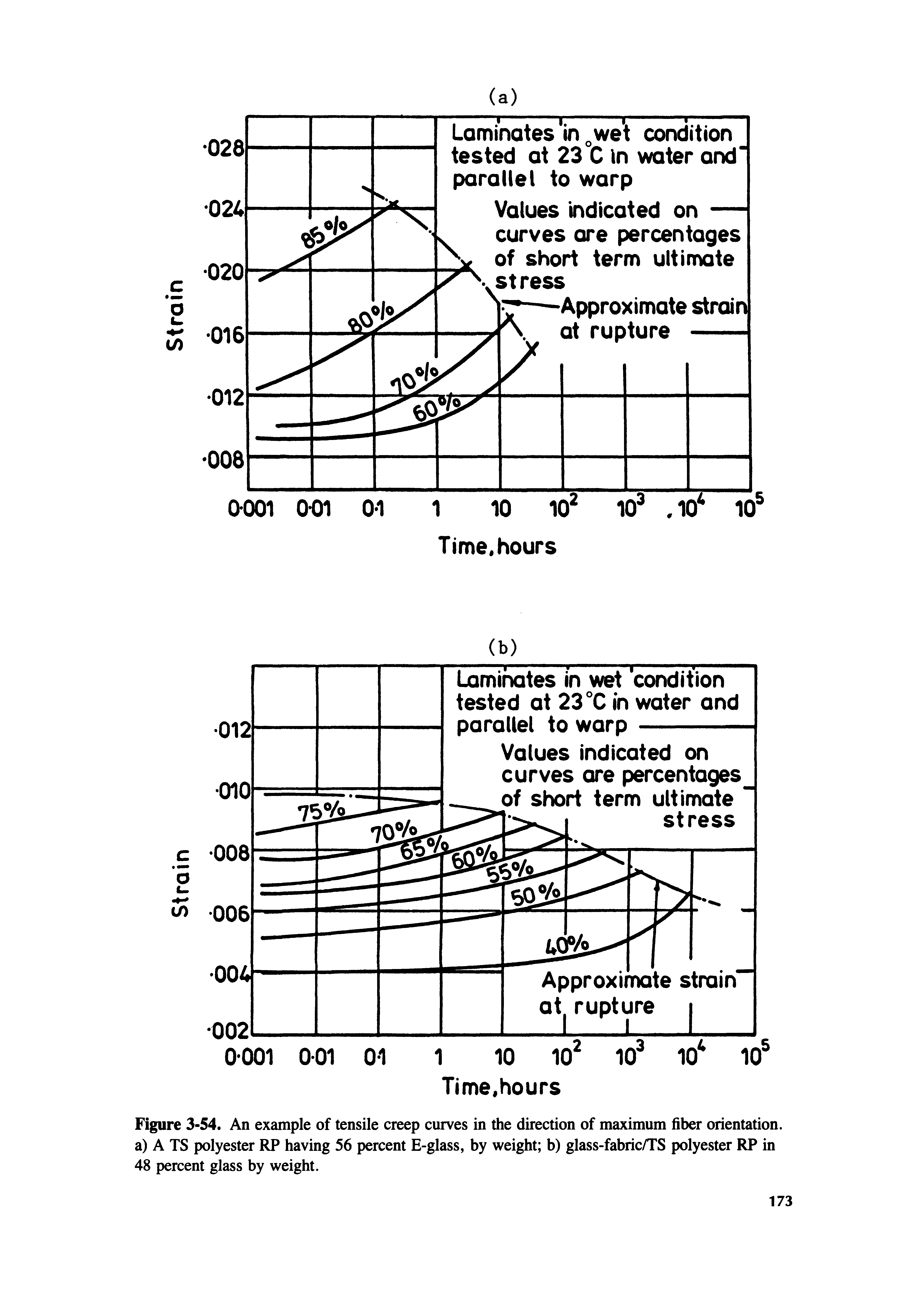 Figure 3-54. An example of tensile creep curves in the direction of maximum fiber orientation, a) A TS polyester RP having 56 percent E-glass, by weight b) glass-fabric/TS polyester RP in 48 percent glass by weight.