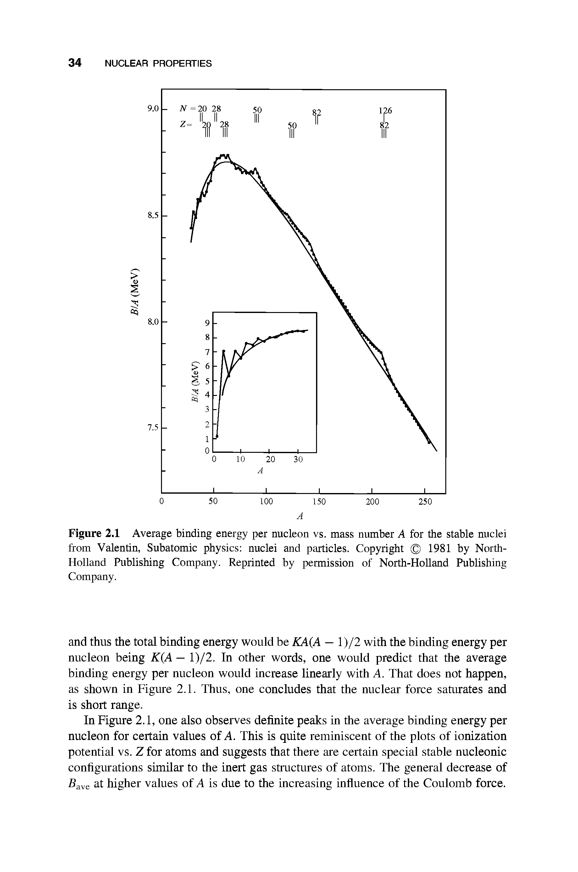 Figure 2.1 Average binding energy per nucleon vs. mass number A for the stable nuclei from Valentin, Subatomic physics nuclei and particles. Copyright 1981 by North-Holland Publishing Company. Reprinted by permission of North-Holland Publishing Company.