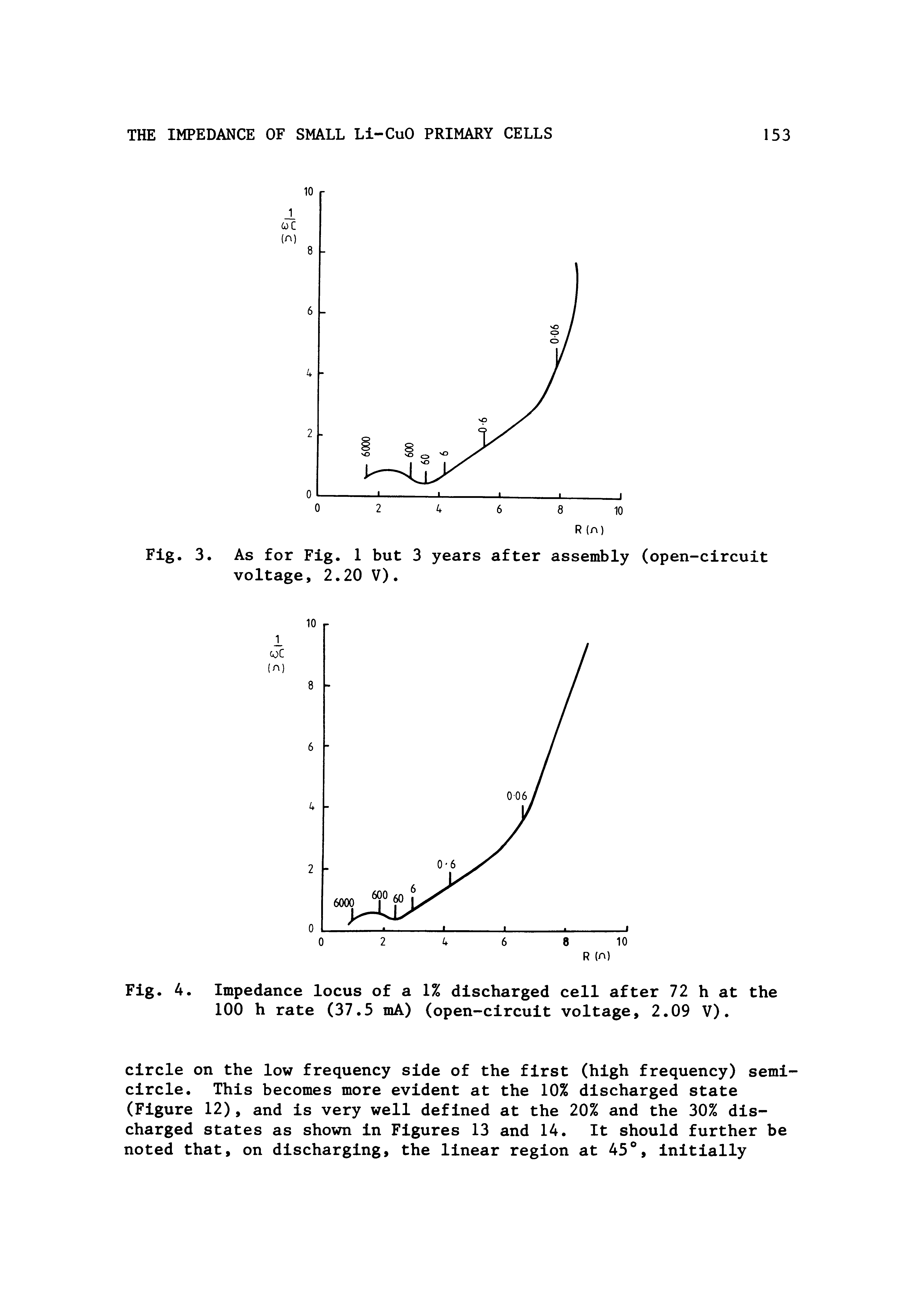 Fig. 4. Impedance locus of a 1% discharged cell after 72 h at the 100 h rate (37.5 mA) (open-circuit voltage, 2.09 V).