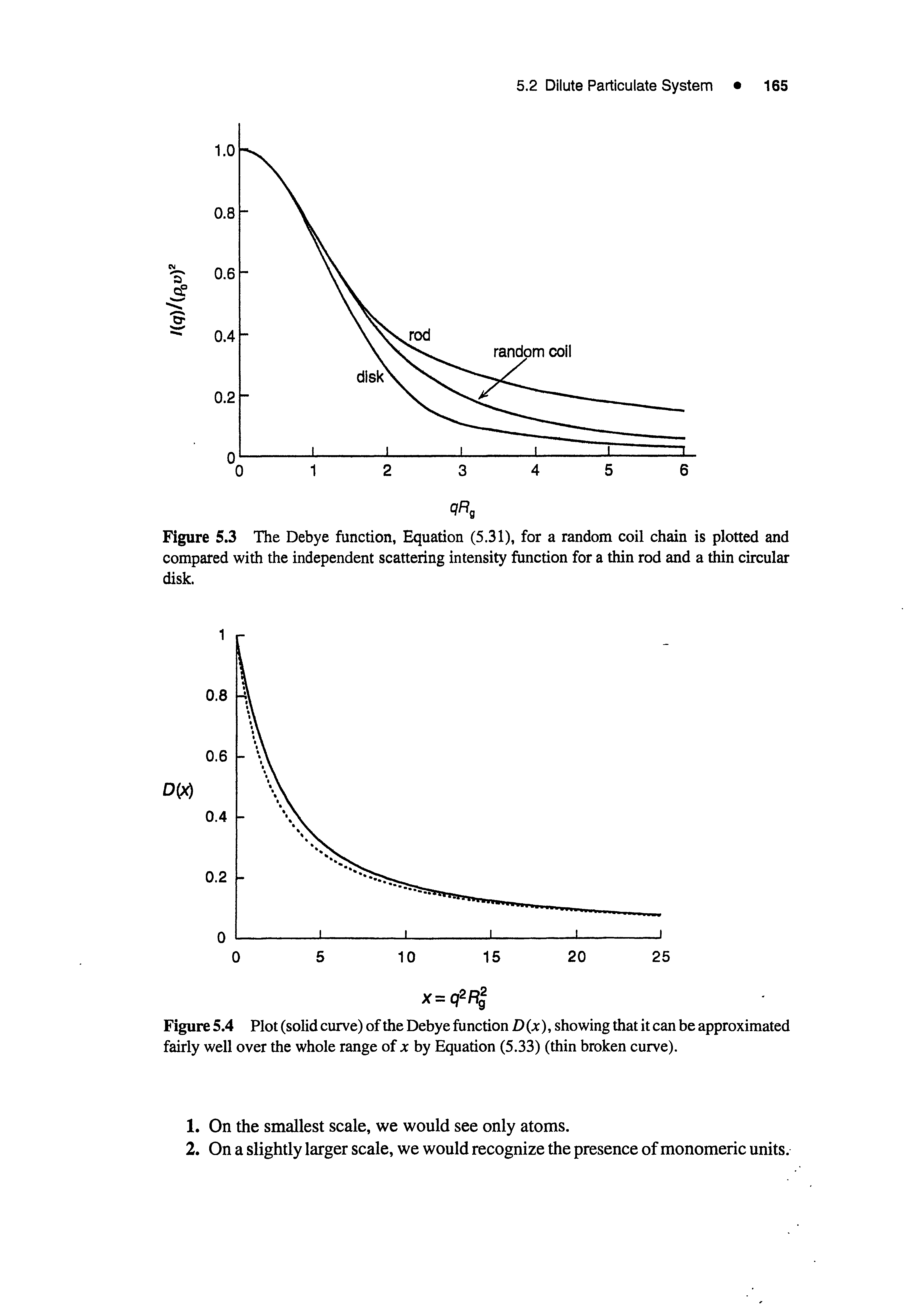Figure 5.3 The Debye function, Equation (5.31), for a random coil chain is plotted and compared with the independent scattering intensity function for a thin rod and a thin circular disk.