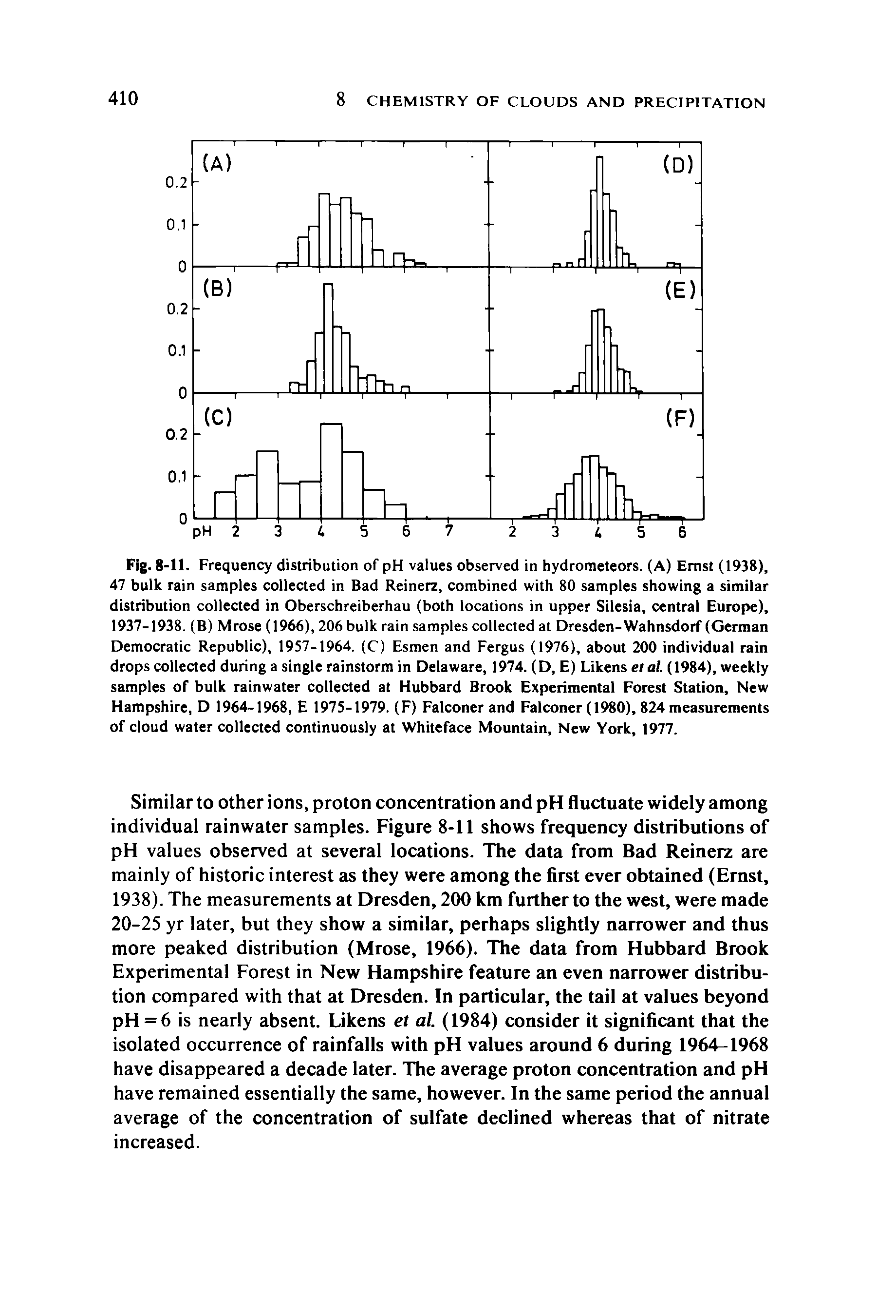Fig. 8-11. Frequency distribution of pH values observed in hydrometeors. (A) Ernst (1938), 47 bulk rain samples collected in Bad Reinerz, combined with 80 samples showing a similar distribution collected in Oberschreiberhau (both locations in upper Silesia, central Europe), 1937-1938. (B) Mrose (1966), 206 bulk rain samples collected at Dresden-Wahnsdorf (German Democratic Republic), 1957-1964. (C) Esmen and Fergus (1976), about 200 individual rain drops collected during a single rainstorm in Delaware, 1974. (D, E) Likens etal. (1984), weekly samples of bulk rainwater collected at Hubbard Brook Experimental Forest Station, New Hampshire, D 1964-1968, E 1975-1979. (F) Falconer and Falconer (1980), 824 measurements of cloud water collected continuously at Whiteface Mountain, New York, 1977.