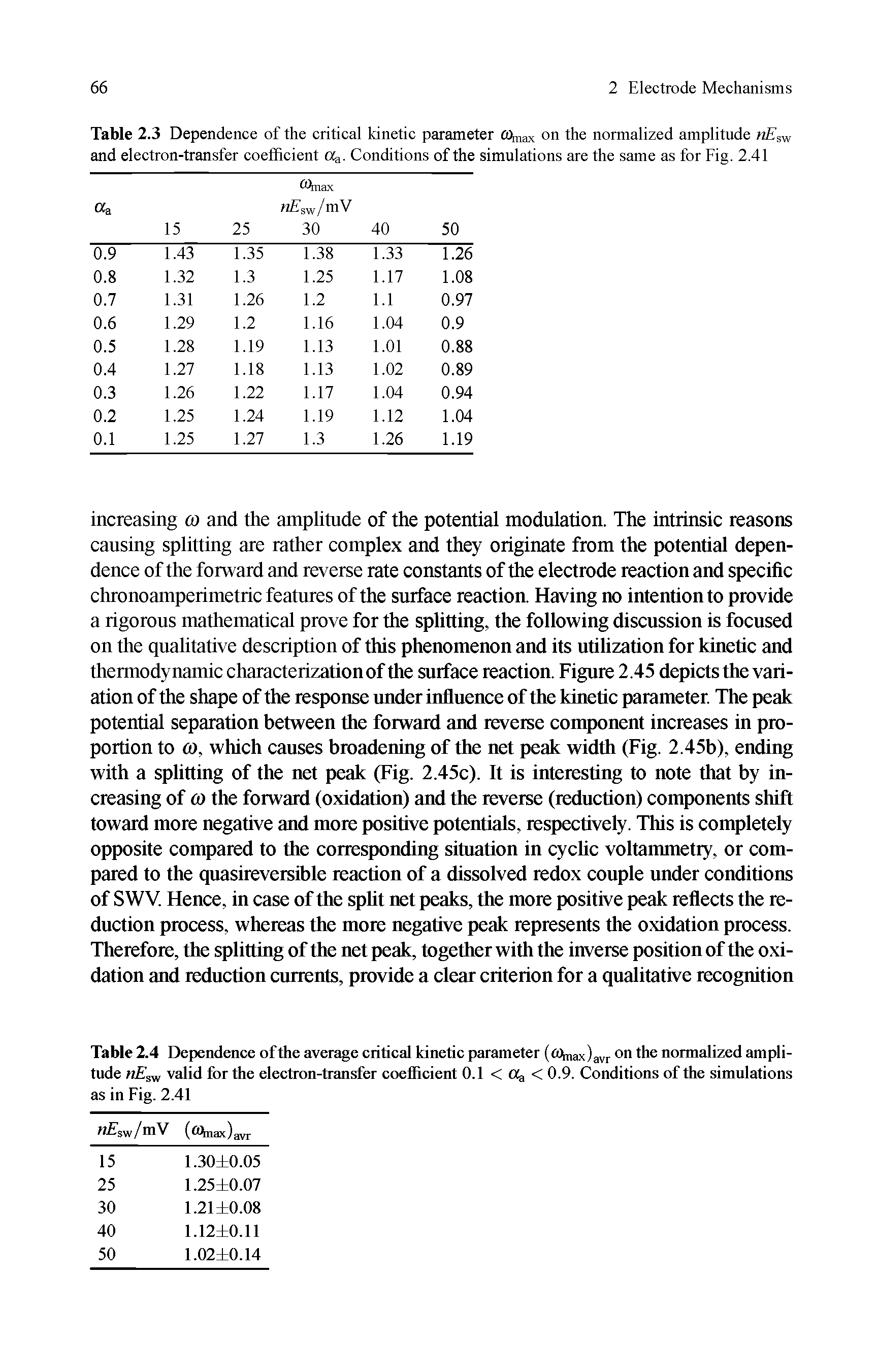 Table 2.4 Dependence ofthe average critical kinetic parameter (minax)avr normalized amplitude nEs valid for the electron-transfer coefficient 0.1 < cq < 0.9. Conditions ofthe simulations as in Fig. 2.41...
