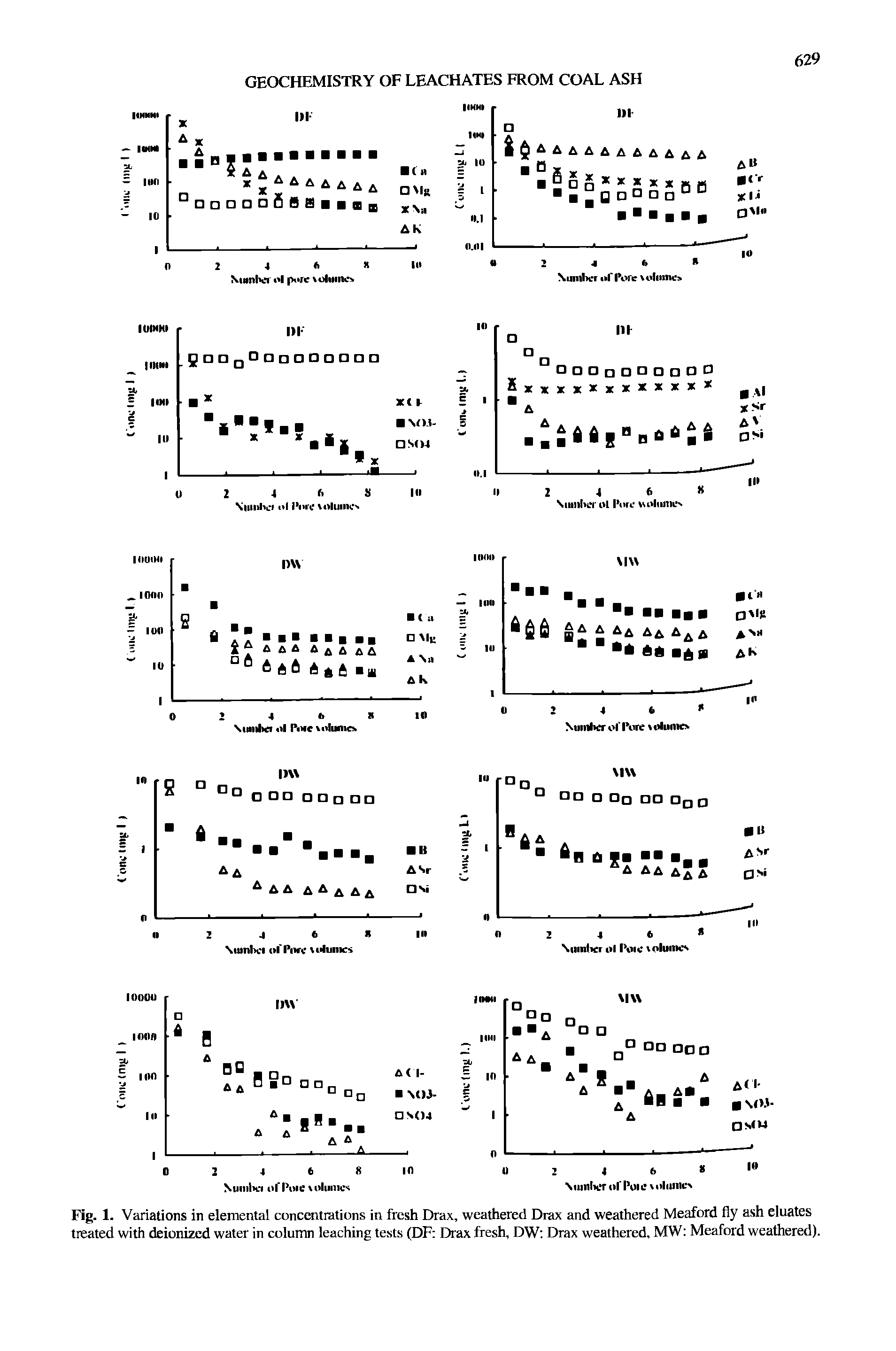 Fig. 1. Variations in elemental concentrations in fresh Drax, weathered Drax and weathered Meaford fly ash eluates treated with deionized water in column leaching tests (DF Drax fresh, DW Drax weathered, MW Meaford weathered).