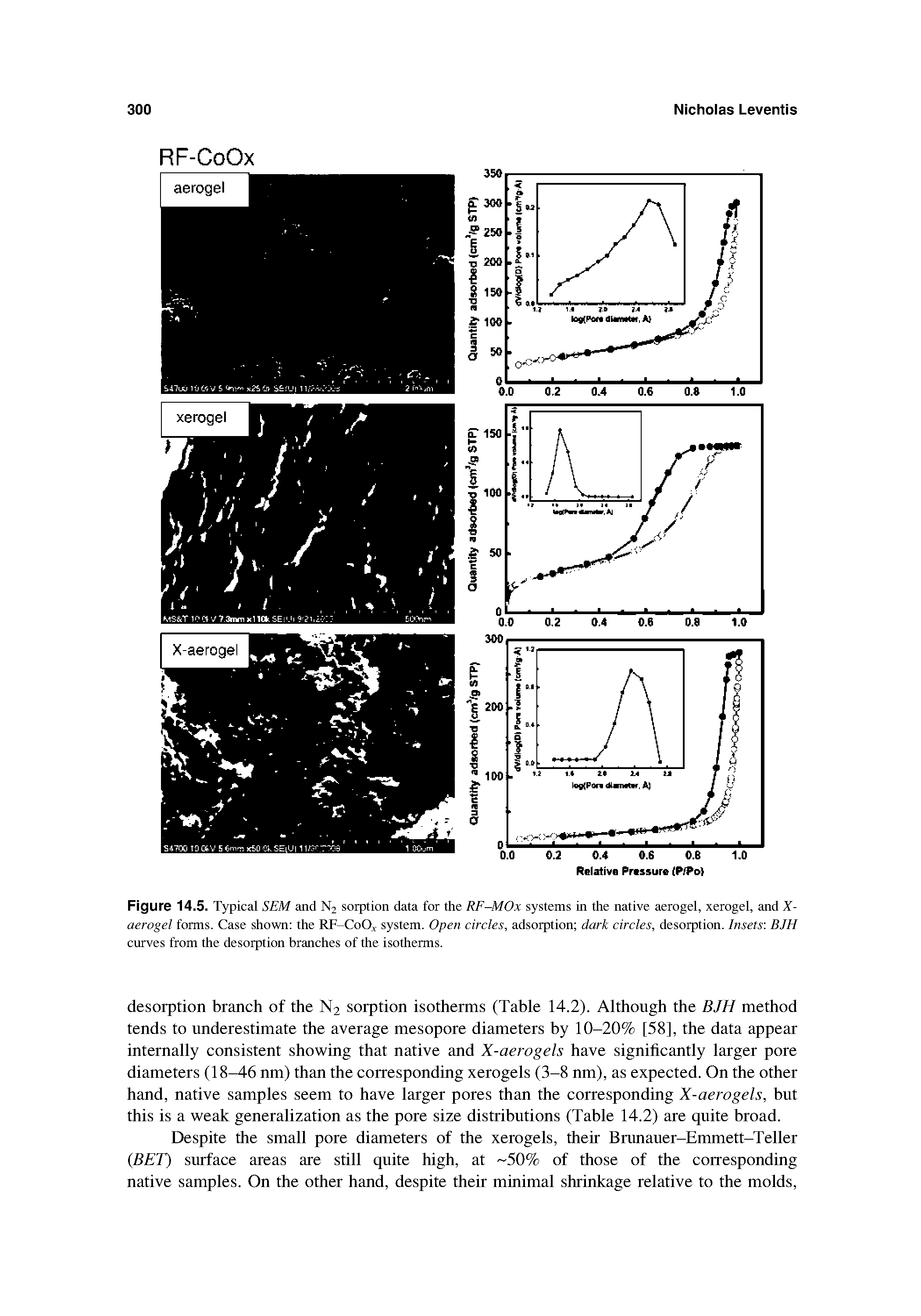 Figure 14.5. Typical SEM and N2 sorption data for the RF-MOx systems in the native aerogel, xerogel, and X-aerogel forms. Case shown the RF-CoO system. Open circles, adsorption dark circles, desorption. Insets BJH curves from the desorption branches of the isotherms.