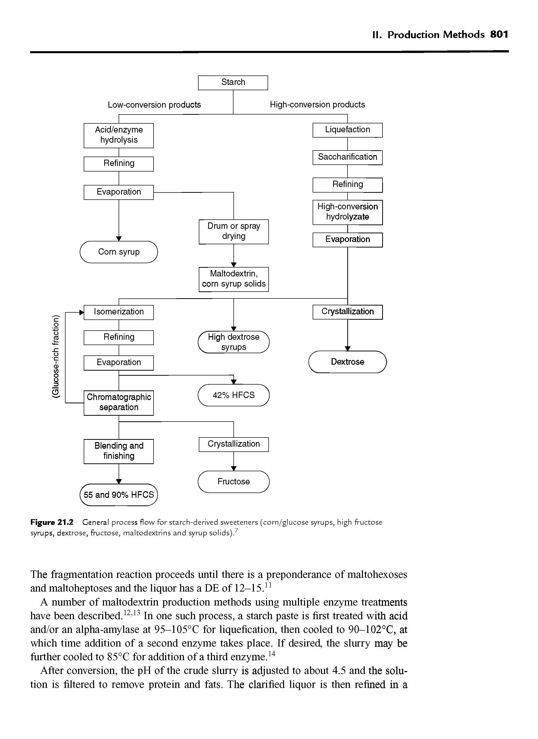 Figure 21.2 General process flow for starch-derived sweeteners (corn/glucose syrups, high fructose syrups, dextrose, fructose, maltodextrins and syrup solids).7...