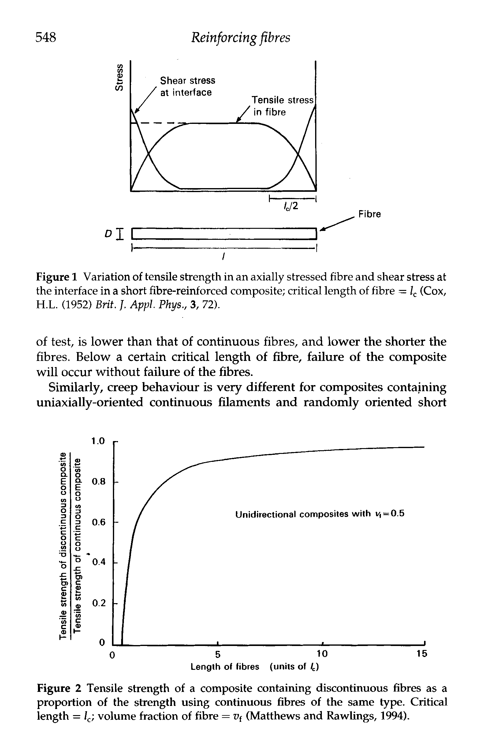 Figure 1 Variation of tensile strength in an axially stressed fibre and shear stress at the interface in a short fibre-reinforced composite critical length of fibre = Z,. (Cox, H.L. (1952) Brit. J. Appl. Phys., 3, 72).