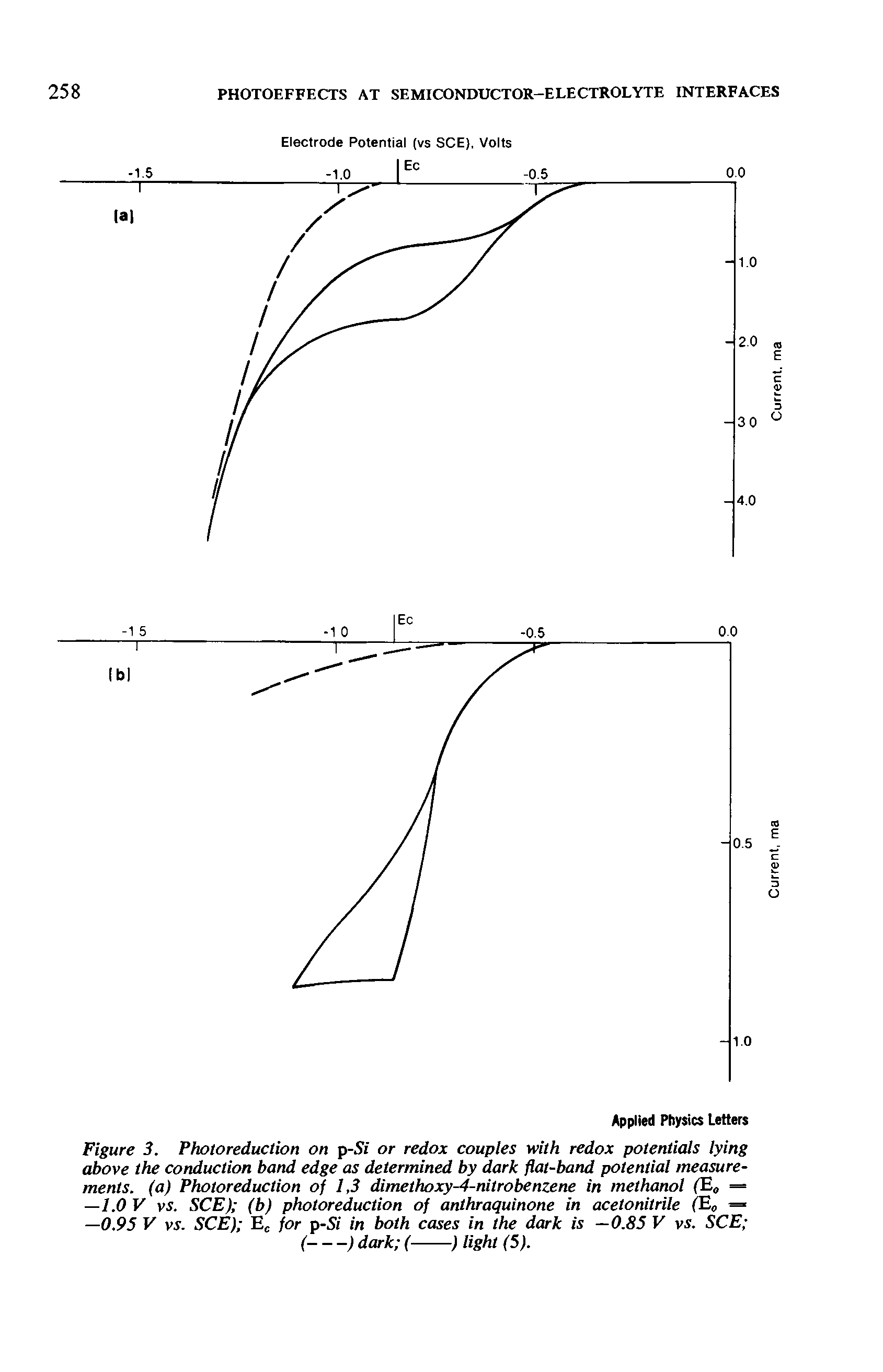 Figure 3. Photoreduction on p-Si or redox couples with redox potentials lying above the conduction band edge as determined by dark flat-band potential measurements. (a) Photoreduction of 1,3 dimethoxy-4-nitrobenzene in methanol (E0 = —1.0V vs. SCE) (b) photoreduction of anthraquinone in acetonitrile (E0 = —0.95 V vs. SCE) Ec for p-Si in both cases in the dark is —0.85 V vs. SCE (------------------------------) dark (---) light (5).