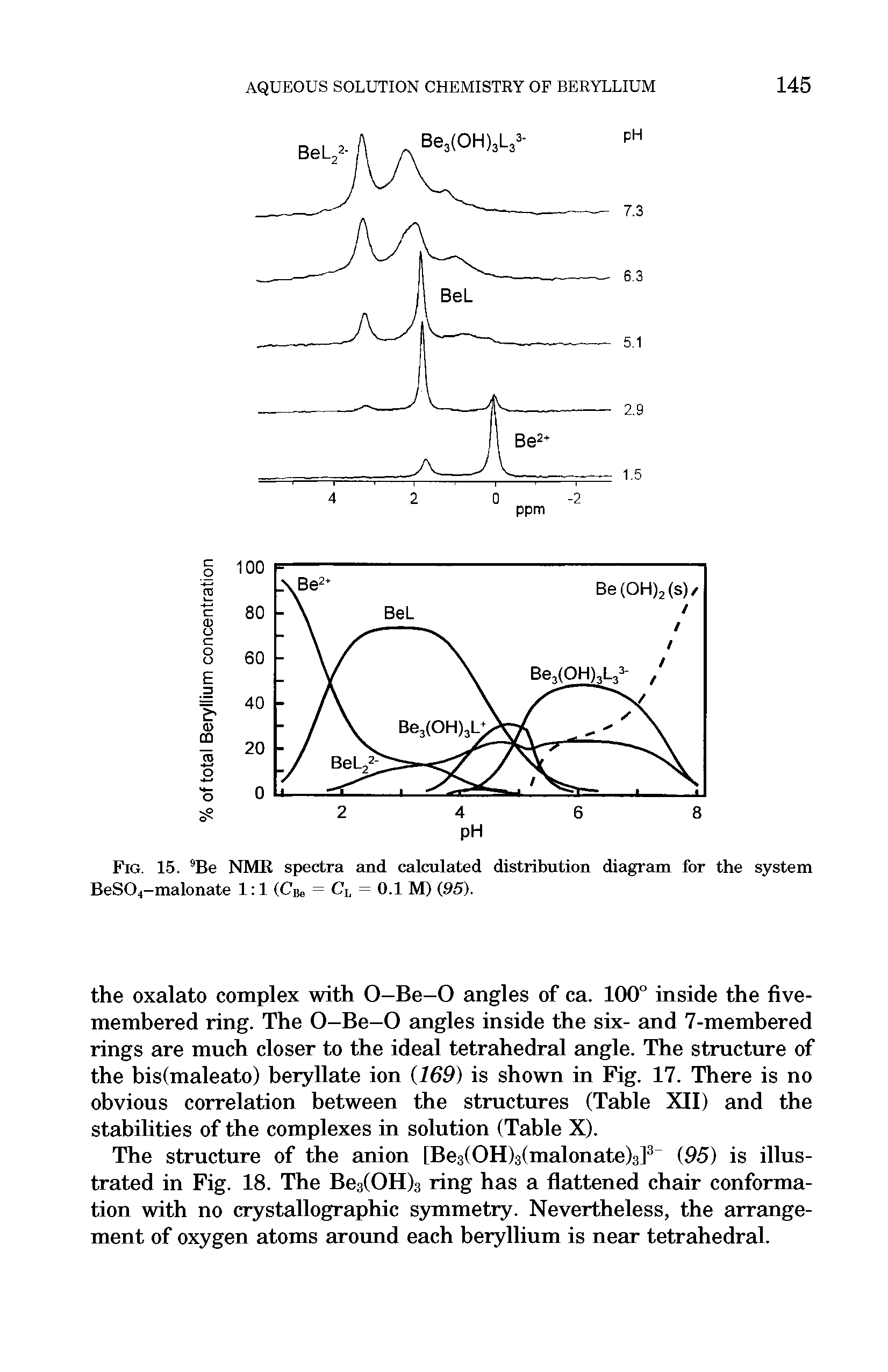 Fig. 15. 9Be NMR spectra and calculated distribution diagram for the system BeS04-malonate 1 1 (CBe = CL = 0.1 M) (95).